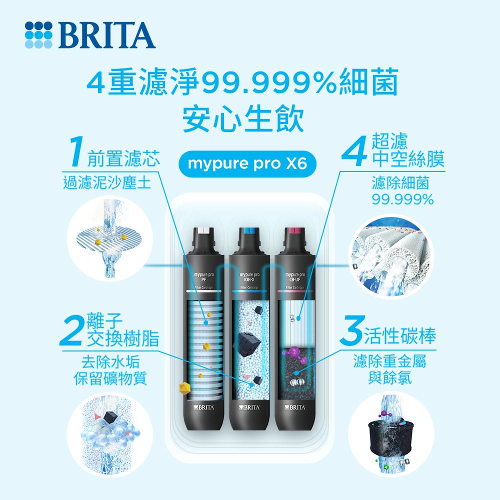 BRITA 官方直營 mypure pro X6 濾芯組(0.1微米中空絲膜)