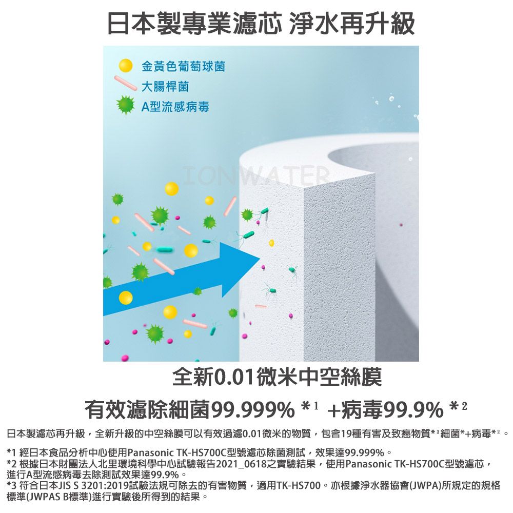 日本製專業 再升級金黃色葡萄球菌大腸桿菌A型流感病毒 WATER全新0.0微米中空絲膜有效濾除細菌99.999%*1+病毒99.9%*2日本製再升級全新升級的中空絲膜可以有效過濾0.01微米的物質,包含19種有害及致癌物質**細菌*+病毒*2*1 經日本食品分析中心使用Panasonic TK-HS700C型號濾芯除菌測試,效果達99.999%。*2 根據日本財團法人北里環境科學中心試驗報告2021_0618之實驗結果,使用Panasonic TK-HS700C型號濾芯,進行A型流感病毒去除測試效果達99.9%。*3 符合日本JIS S3201:2019試驗法規可除去的有害物質,適用TK-HS700。亦根據淨水器協會(JWPA)所規定的規格標準(JWPAS B標準)進行實驗後所得到的結果。