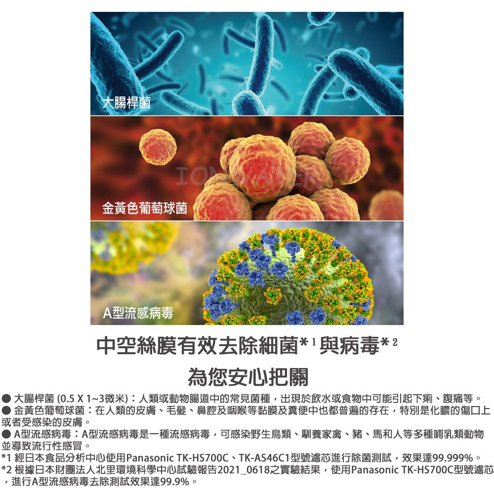 大腸桿菌金黃色葡萄球菌A型流感病毒中空絲膜有效去除細菌與病毒*2為您安心把關大腸桿菌0.5X1~3微米):人類或動物腸道中的常見菌種出現於飲水或食物中可能引起下痢、腹痛等。● 金黃色葡萄球菌:在人類的皮膚、毛髮、鼻腔及咽喉等黏膜及糞便中也都普遍的存在特別是化膿的傷口上或者受感染的皮膚。●A型流感病毒:A型流感病毒是一種流感病毒,可感染野生鳥類、馴養家禽、豬、馬和人等多種哺乳類動物並導致流行性感冒。*1 經日本食品分析中心使用Panasonic TK-HS700C、TK-AS46C1型號濾芯進行除菌測試,效果達99.999%。*2 根據日本財團法人北里環境科學中心試驗報告2021_0618之實驗結果,使用Panasonic TK-HS700C型號濾芯,進行A型流感病毒去除測試效果達99.9%。