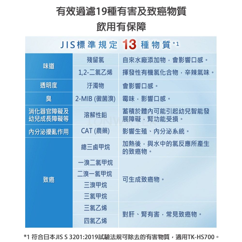 有效過濾19種有害及致癌物質飲用有保障JIS標準規定 13 種物質 *1殘留氯自來水廠添加物會影響口感。味道1,2-二氯乙烯透明度汙濁物揮發性有機氯化合物,辛辣氣味。會影響口感。臭2-MIB(黴菌溴) 霉味,影響口感。消化器官障礙及幼兒成長障礙等溶解性鉛蓄積於體內可能引起幼兒智能發展障礙,功能受損。內分泌擾亂作用CAT (農藥)影響生殖、內分泌系統。總三鹵甲烷加熱後,與水中的氯反應所產生的致癌物。一溴二氯甲烷二溴一氯甲烷致癌可生成致癌物。三溴甲烷三氯甲烷三氯乙烯對肝、腎有害,常見致癌物。四氯乙烯*1 符合日本JIS S3201:2019試驗法規可除去的有害物質,適用TK-HS700。