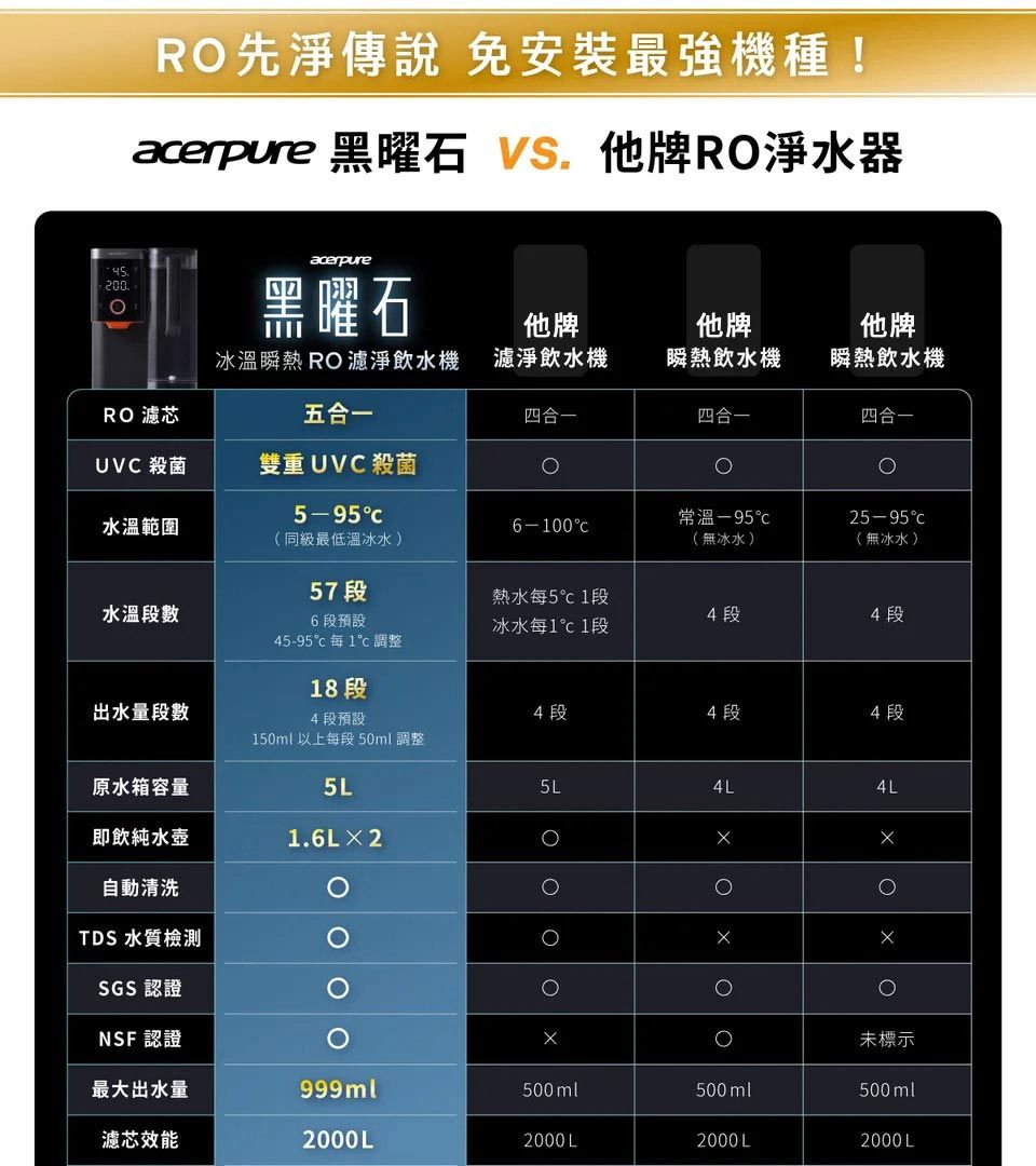 200R先淨傳說 免安裝最強機種!aerpure 黑曜石 VS. 他牌R淨水器acerpure黑曜石他牌他牌他牌冰溫瞬熱R淨飲水機濾淨飲水機瞬熱飲水機瞬熱飲水機R 濾芯五合一四合一四合一四合一UV 殺菌雙重 UVC殺菌c水溫範圍6-100C(同級最低溫冰水 常溫-95(無冰水)25-95℃(無冰水)57段水溫段數6段預設熱水每5℃1段冰水每1℃1段4段4段45-95℃每1℃調整18段出水量段數4段4段4段4段預設150ml以上每段 50ml 調整原水箱容量5L4L4L即飲純水壺1.6L×2自動清洗OTDS 水質檢測SGS認證OOONSF認證未標示最大出水量999ml500ml500ml500ml濾芯效能2000L2000L2000L2000L