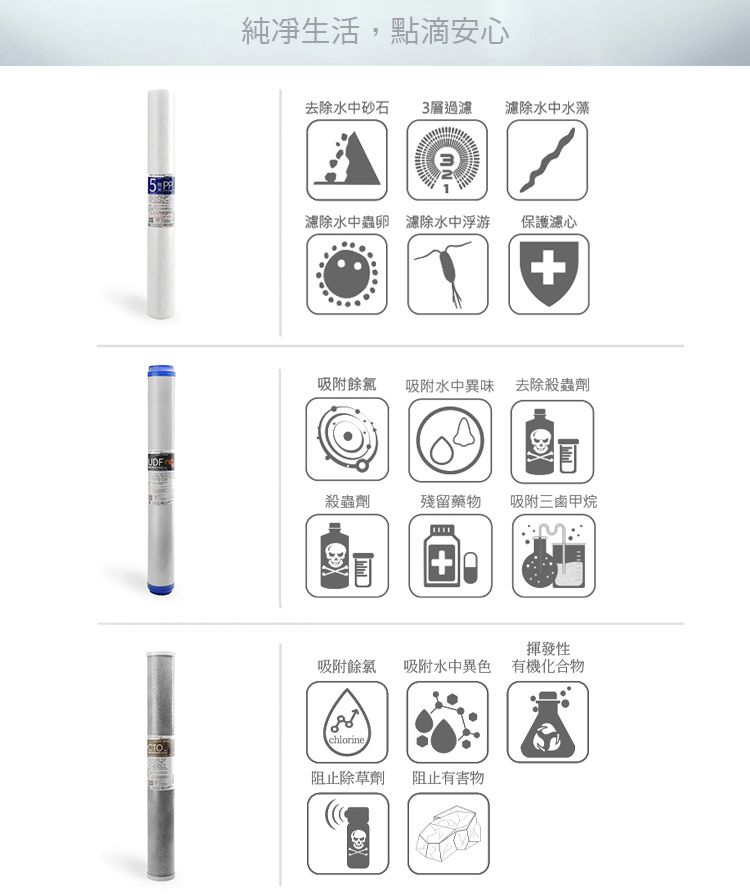 純凈生活,點滴安心去除水中砂石3層過濾水中水藻濾除水中蟲卵 濾除水中浮游保護濾心+吸附餘氯吸附水中異味 去除殺蟲劑殺蟲劑殘留藥物吸附三鹵甲烷揮發性吸附餘氯吸附水中異色 有機化合物188chlorineCTO阻止除草劑阻止有害物