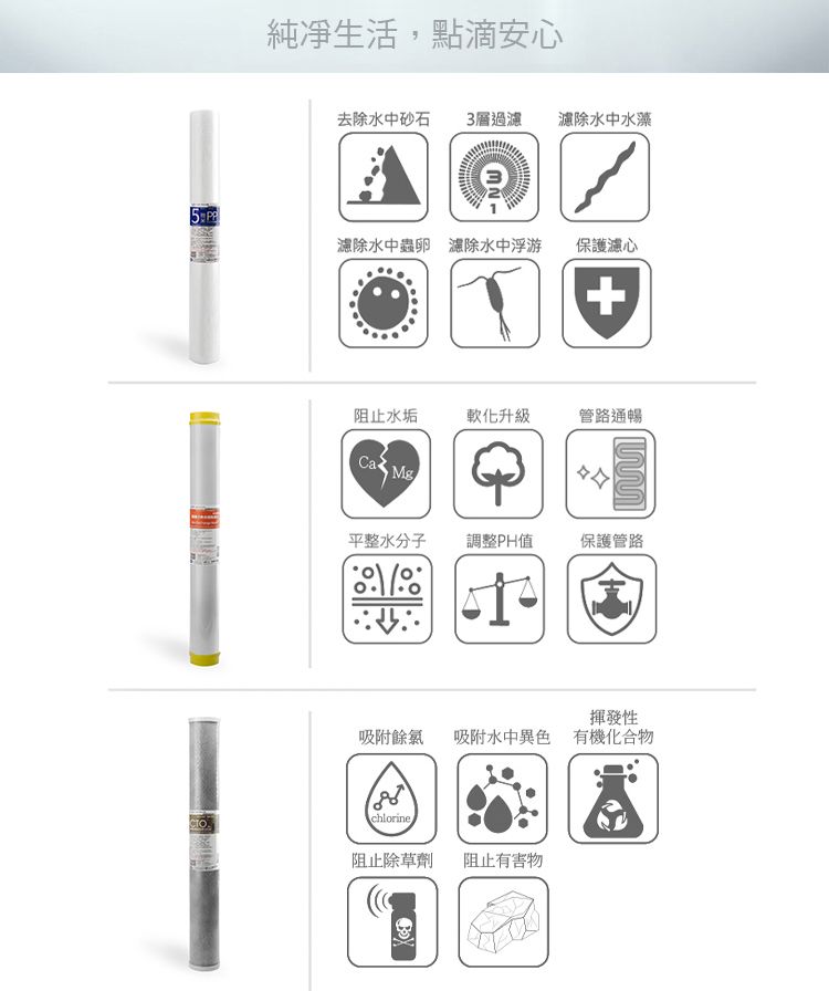 純凈生活,點滴安心去除水中砂石3層過水中水藻 P濾除水中蟲卵 濾除水中浮游保護濾心阻止水垢軟化升級管路通暢 Mg平整水分子調整PH值保護管路揮發性吸附餘氯吸附水中異色 有機化合物188chlorineCTO阻止除草劑阻止有害物