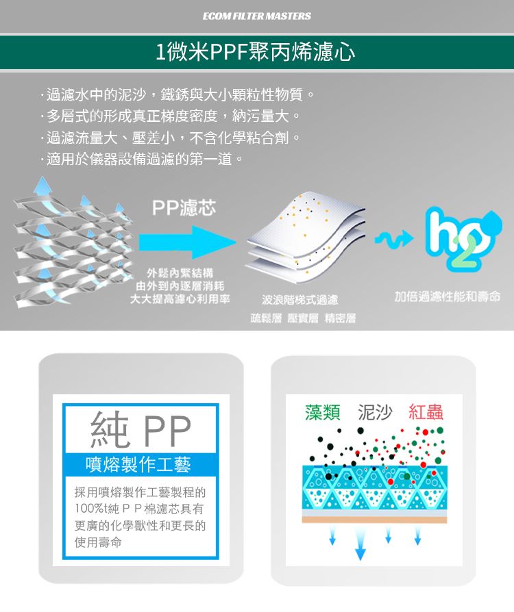 ECOM FILTER MASTERS1微米PPF聚丙烯濾心過濾水中的泥沙,鐵銹與大小顆粒性物質。多層式的形成真正梯度密度,納污量大。·過濾流量大、壓差小,不含化學粘合劑。適用於儀器設備過濾的第一道。PP濾芯緊結構由外到消耗大大提高濾心利用率波浪階梯式過濾疏鬆層 層 精密加倍過濾性能和壽命純 PP噴熔製作工藝採用噴熔製作工藝製程的100%純PP棉濾芯具有更廣的化學獸性和更長的使用壽命藻類 泥沙 紅蟲