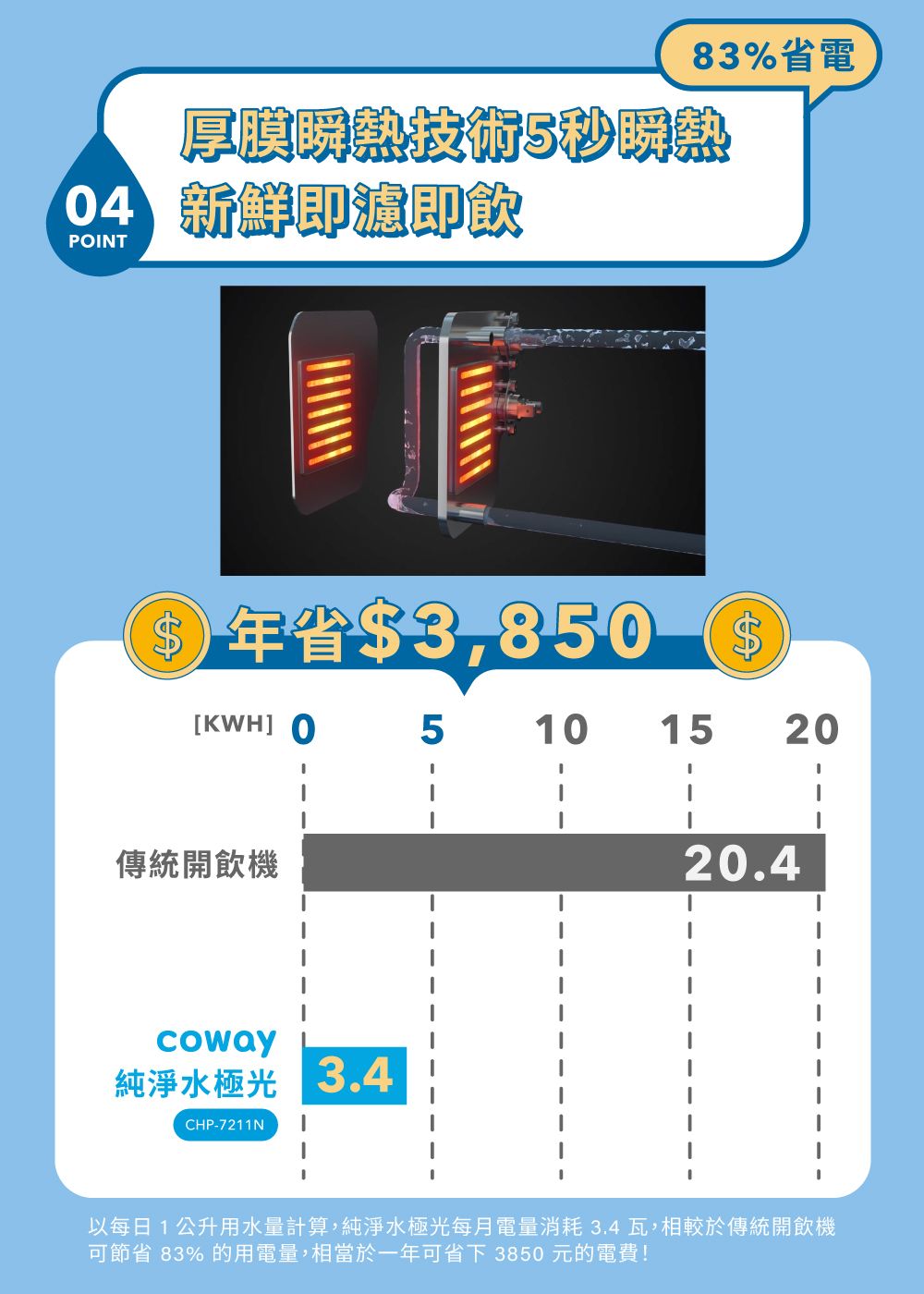 83%省電厚膜熱技術04 新鮮即濾即飲PINT$ 年省$3,850[KWH] O5 101520傳統開飲機coway純淨水極光 CHP-7211N20.4以每日1公升用水量計算,純淨水極光每月電量消耗 3.4 瓦,相較於傳統開飲機可節省 83% 的用電量,相當於一年可省下 3850 元的電費!