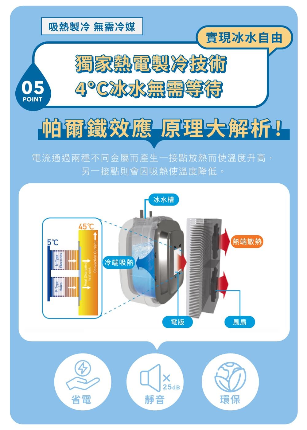 0OINT吸熱製冷 無需冷媒實現冰水自由獨家製冷4冰水無需等待帕爾鐵效應 原理大解析!電流通過兩種不同金屬而產生一接點放熱而使溫度升高,另一接點則會因吸熱使溫度降低。45C5°CP省電【冷端吸熱冰水槽【熱端散熱電版風扇靜音25dB環保