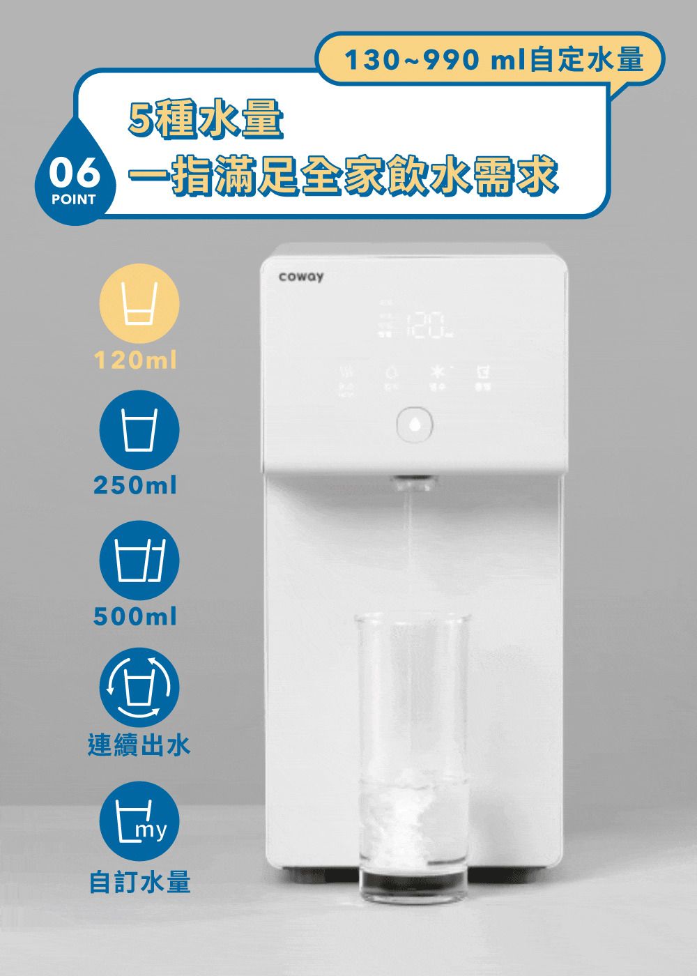 5種水量130~990ml定水量06 一滿足全家飲水需求POINTml250ml500ml連續出水 自訂水量coway120