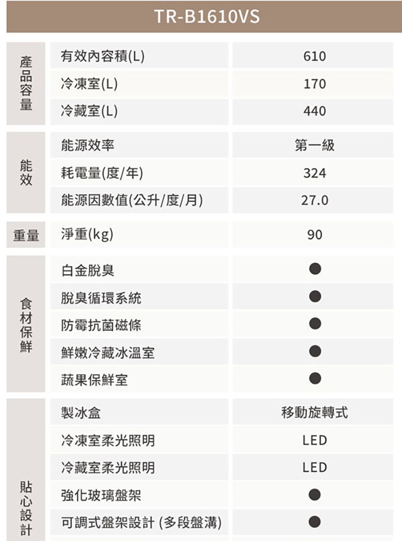 TR-B1610VS有內容積(L)冷凍室(L)610170冷藏室(L)源效率440第一級能效耗電量(度/年)324能源因數值(公升/度/月)27.0重量淨重(kg)90白金脫臭脫臭循環系統防霉抗菌磁條鮮嫩冷藏冰溫室蔬果保鮮室製冰盒冷凍室柔光照明冷藏室柔光照明強化玻璃盤架可調式盤架設計(多段盤溝)移動旋轉式LEDLED