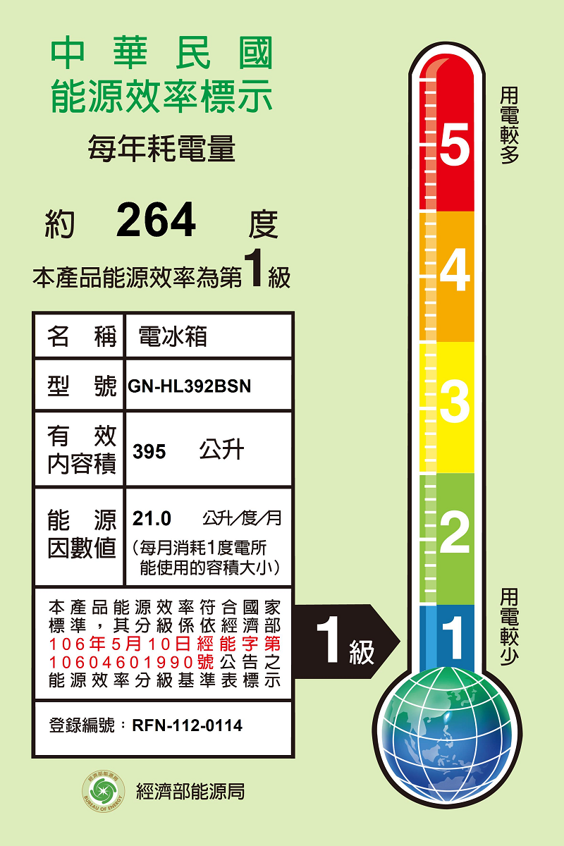 中華民能源效率每年耗電量5約 264本產品能源效率為 級4名 稱 電冰箱型號 GN-HL392BSN3有效395 公升内容積能源 21.0公升/度/月因數值(每月消耗1度電所2能使用的容積大小)示本產品能源效率符合國標準,其分級係依經106年5月10日經10604601990號公能源效率分級基準表登錄編號:RFN-112-0114國標 OF1級經濟部能源局