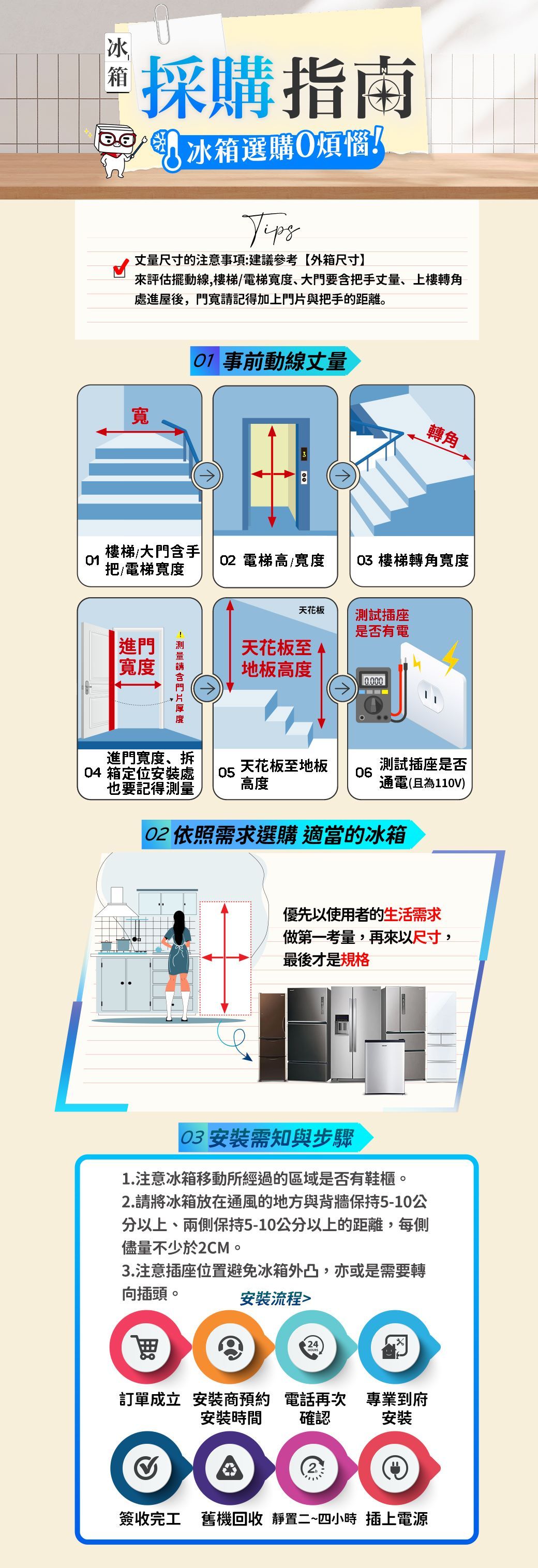 採購指南 冰箱選購煩惱尺寸的注意事項:建議參考【外箱尺寸】來評估擺動線,樓梯電梯寬度、大要把手丈量、上樓轉角處進屋後,門寬記得加上門與把手的距離。 事前動線丈量轉角寬樓梯/大門含手0102 電梯高/寬度 樓梯轉角寬度把電梯寬度進門寬度請含門片天花板測試插座是否有電天花板至地板高度0.000進門寬度、拆04 箱定位安裝處 05也要記得測量天花板至地板高度06測試插座是否通電(且為110V) 依照需求選購 適當的冰箱優先以使用者的生活需求做第一考量,再來以尺寸,最後才是規格03 安裝需知與步驟1.注意冰箱移動所經過的區域是否有鞋櫃。2.請將冰箱放在通風的地方與背牆保持5-10公分以上、兩側保持5-10公分以上的距離,每側儘量不少於2CM。3.注意插座位置避免冰箱外凸,亦或是需要轉向插頭。安裝流程訂單成立 安裝商預約電話再次 專業到府安裝時間確認安裝簽收完工 舊機回收 靜置二~四小時 插上電源
