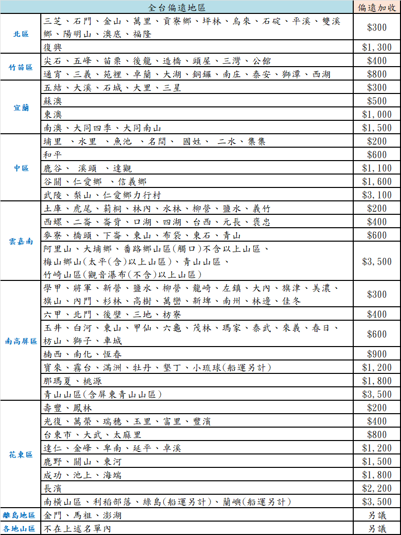 北區全台偏遠地區三芝石門、金山、萬里、貢寮鄉、坪林、烏來、石碇、平溪、雙溪鄉、陽明山、澳底、福隆偏遠加收$300復興$1,300尖石、五峰、苗栗、後龍、造橋、頭屋、三灣、公館$400竹苗區通宵、三義、苑裡、卓蘭、大湖、銅鑼、南庄、泰安、獅潭、西湖五結、大溪、石城、大里、三星$800$300蘇澳$500宜蘭東澳$1,000南澳、大同四季、大同南山$1,500埔里 、水里、魚池、名間、 國姓、 二水、集集$200和平$600中區鹿谷、溪頭 、達觀$1,100谷關、仁愛鄉 、信義鄉$1,600 、梨山、仁愛鄉力行村$3,100土庫、虎尾、莿桐、林內、水林、柳營、鹽水、義竹西螺、二崙、崙背、口湖、四湖、台西、元長、褒忠麥寮、橋頭、下崙、東山、布袋、東石、青山$200$400$600雲嘉南阿里山、大埔鄉、番路鄉山區(觸口)不含以上山區、梅山鄉山(太平(含)以上山區)、青山山區、$3,500竹崎山區(觀音瀑布(不含)以上山區)學甲、將軍、新營、鹽水、柳營、龍崎、左鎮、大內、旗津、美濃、旗山、內門、杉林、高樹、萬巒、新埤、南州、林邊、佳冬$300六甲、北門、後壁、三地、枋寮$400玉井、白河、東山、甲仙、六龜、茂林、瑪家、泰武、來義、春日、南高屏區 枋山、獅子、車城$600 楠西、南化、恆春$900寶來、霧台、滿洲、牡丹、墾丁、小琉球(船運另計)$1,200那瑪夏、桃源$1,800 青山山區(含屏東青山山區)$3,500壽豐、鳳林光復、萬榮、瑞穗、玉里、富里、豐濱台東市、大武、太麻里$200$400$800 達仁、金峰、卑南、延平、卓溪花東區$1,200鹿野、關山、東河成功、池上、海端長濱南橫山區、利稻部落、綠島(船運另計)、蘭嶼(船運另計)離島地區金門、馬祖、澎湖各地山區不在上述名單內$1,500$1,800$2,200$3,500另議另議