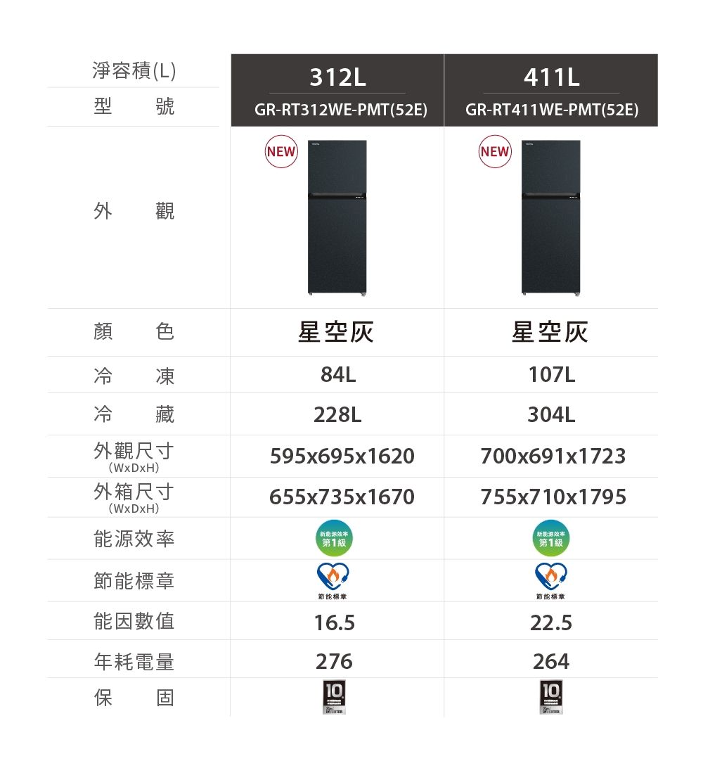 淨容積(L型 號外觀312LGR-RT312WE-PMT(52E)NEW411LGR-RT411WE-PMT(52E)(NEW)顏星空灰星空灰84L107L228L304L外觀尺寸595x695x1620700x691x1723(WxDxH)外箱尺寸655x735x1670755x710x1795(WxDxH)能源效率新能源效率第1級新能效率第1級節能標章節能標章能因數值16.5年耗電量276節能標章22.5264保1010