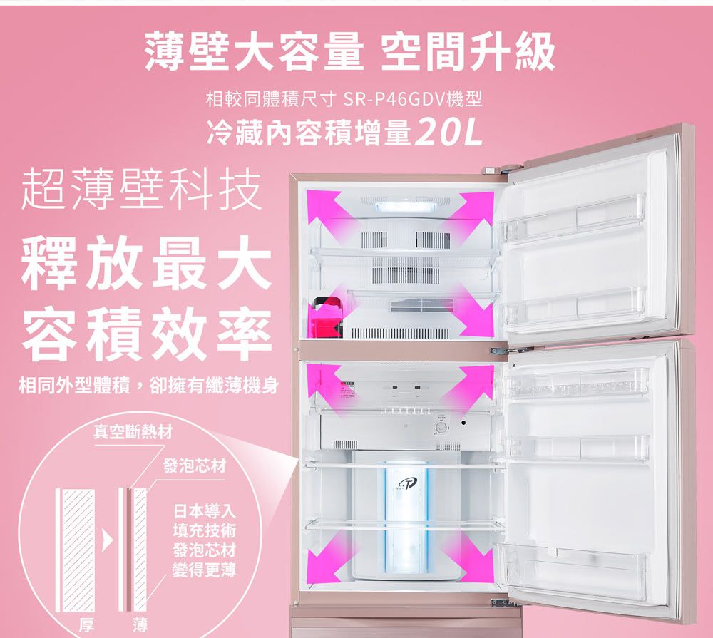 薄壁大容量 空間升級相較同體積尺寸SR-P46GDV機型冷藏內容積增量20L超薄壁科技釋放最大容積效率相同外型體積,卻擁有纖薄機身真空斷熱材發泡芯材日本導入填充技術發泡芯材變得更薄厚 薄