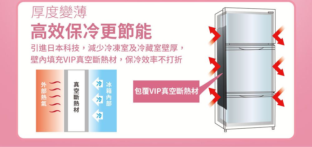 厚度變薄高效保更節能引進日本科技,減少冷凍室及冷藏室壁厚,壁填充VIP,保冷效率不打折包覆VIP真空斷熱材冷真空斷熱材