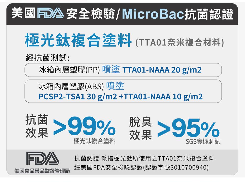 美國安全檢驗/MicroBac抗菌認證極光複合塗料 (TTA01奈米複合材料)經抗菌測試:冰箱內層塑膠(PP)噴塗TTA01-NAAA 20 g/m2冰箱內層塑膠(ABS) 噴塗PCSP2-TSA1 30g/m2+TTA01-NAAA 10 g/m2抗菌效果%脫臭效果95%極光複合塗料SGS實機測試FDA美國食品藥品監督管理局抗菌認證 係指極光所使用之TTA01奈米複合塗料經美國FDA安全檢驗認證(認證字號3010700940)