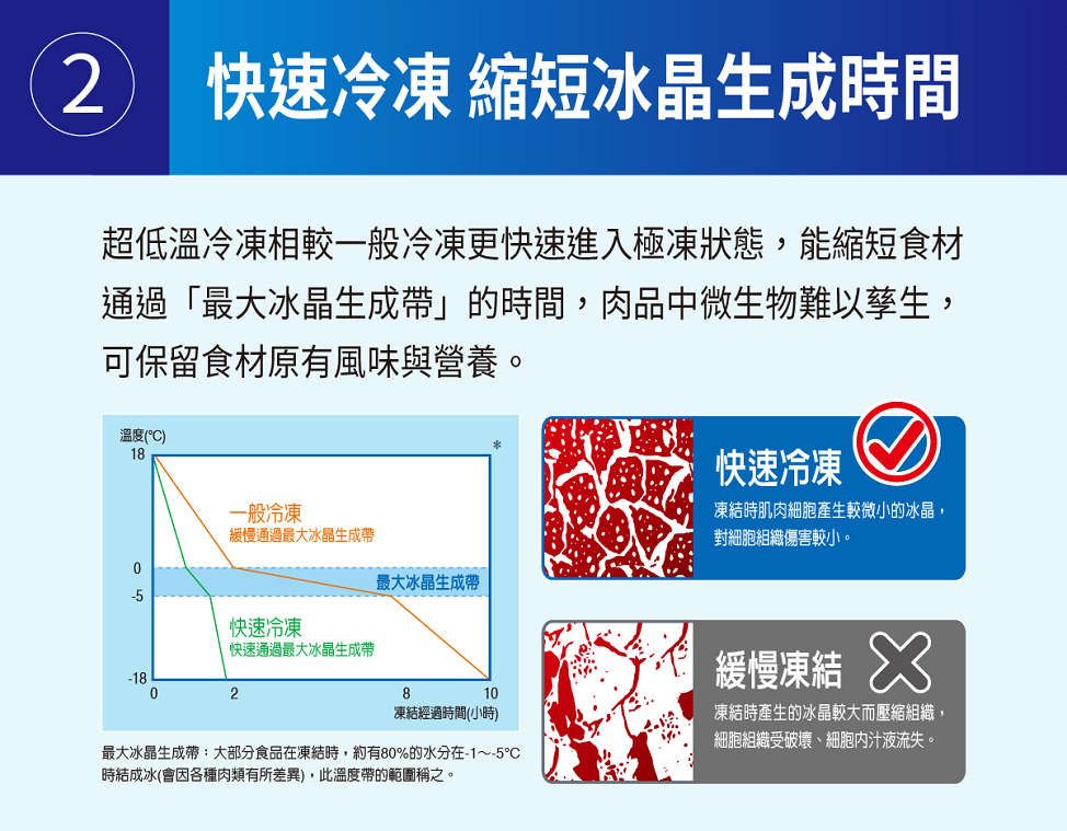 2 快速冷凍 縮短冰晶生成時間超低溫冷凍相較一般冷凍更快速進入極凍狀態,能縮短食材通過「最大冰晶生成帶」的時間,肉品中微生物難以孳生,可保留食材原有風味與營養。溫度(°C)18快速冷凍一般冷凍緩慢通過最大冰晶生成帶凍結時肌肉細胞產生較微小的冰晶,對細胞組織傷害較小。最大冰晶生成帶快速冷凍快速通過最大冰晶生成帶-1802810凍結經過時間(小時)最大冰晶生成帶:大部分食品在凍結時,約有80%的水分在-1~-5時結成冰(會因各種肉類有所差異),此溫度帶的範圍稱之。緩慢凍結 凍結時產生的冰晶較大而壓縮組織,細胞組織受破壞、細胞汁液流失。