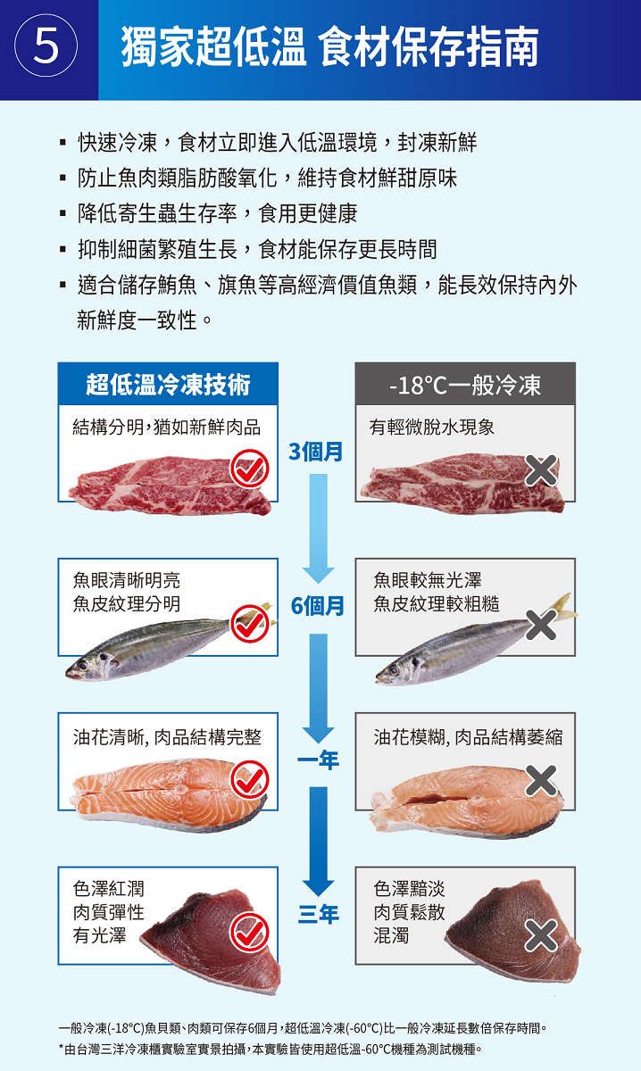 5 獨家超低溫 食材保存指南快速冷凍,食材立即進入低溫環境,封凍新鮮防止魚肉類脂肪酸氧化,維持食材鮮甜原味降低寄生蟲生存率,食用更健康抑制細菌繁殖生長,食材能保存更長時間適合儲存鮪魚、旗魚等高經濟價值魚類,能長效保持新鮮度一致性。超低溫冷凍技術-18一般冷凍結構分明,猶如新鮮肉品有輕微脫水現象3個月魚眼清晰明亮魚眼較無光澤魚皮紋理分明6個月魚皮紋理較粗糙油花清晰,肉品結構完整油花模糊,肉品結構萎縮一年色澤紅潤肉質彈性三年色澤黯淡肉質鬆散有光澤混濁一般冷凍(-18)魚貝類、肉類可保存6個月,超低溫冷凍(-60)比一般冷凍延長數倍保存時間。*由台灣三洋冷凍櫃實驗室實景拍攝,本實驗皆使用超低溫-60機種為測試機種。