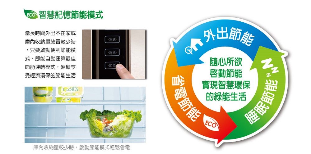 智慧記憶模式當長時間外出不在家或庫內收納量放置較少時,只要啟動便利節能模式,即能自動運算最佳節能運轉模式,輕鬆享受經濟環保的節能生活冷凍急凍-節能FLORA庫內收納量較少時,啟動節能模式輕鬆省電外出節能隨心所欲啓動節能實現智慧環保的能生活愛電節能ECO睡眠