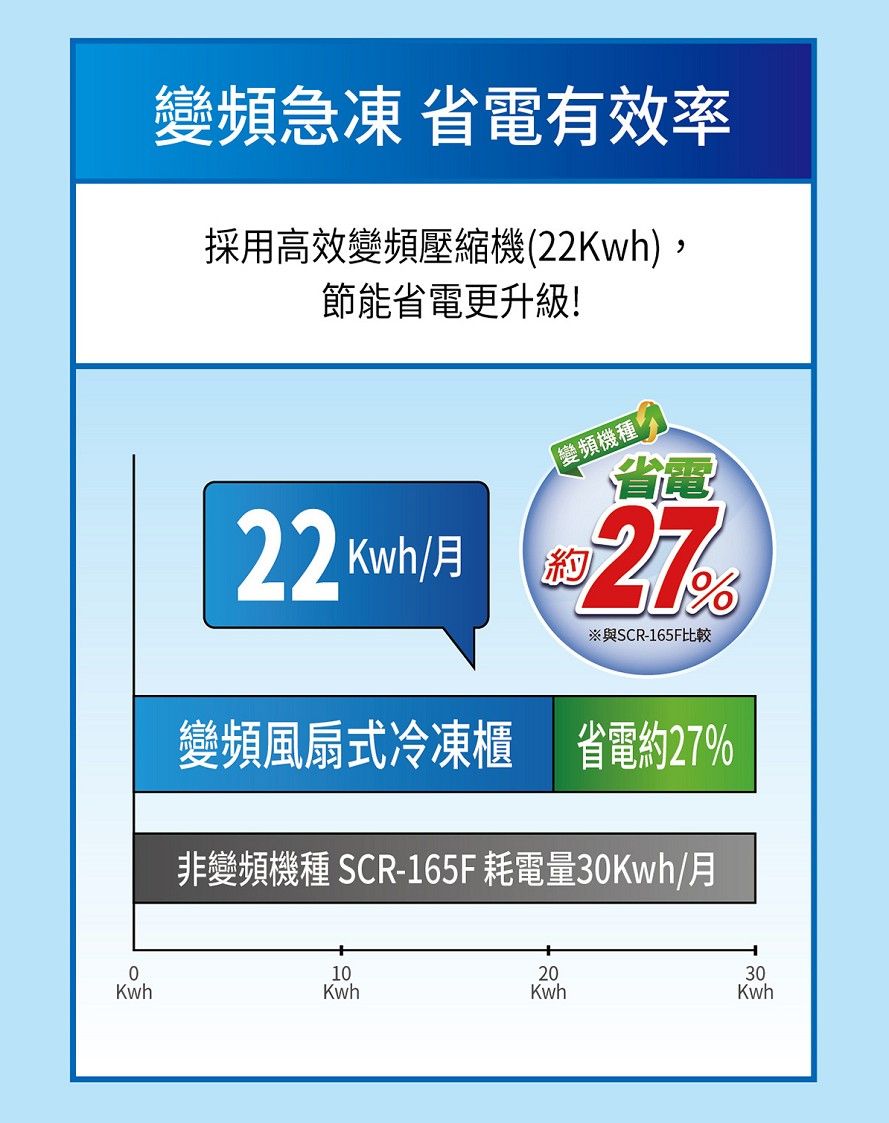 變頻急凍 省電有效率採用高效變頻壓縮機(22)節能省電更升級! 變頻機種22 Kwh 27※與SCR-165F比較變頻風扇式冷凍櫃 省電約27%非變頻機種 SCR-165F 耗電量30Kwh/月0102030KwhKwhKwhKwh