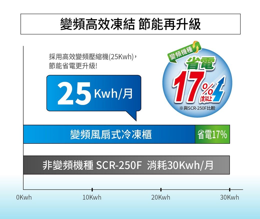 變頻高效凍結 節能再升級採用高效變頻壓縮機(25Kwh)節能省電更升級!25 Kwh/月變頻機種省電17(含)以上※與SCR-250F比較變頻風扇式冷凍櫃省電17%非變頻機種 SCR-250F 消耗30Kwh/月10Kwh20Kwh30Kwh