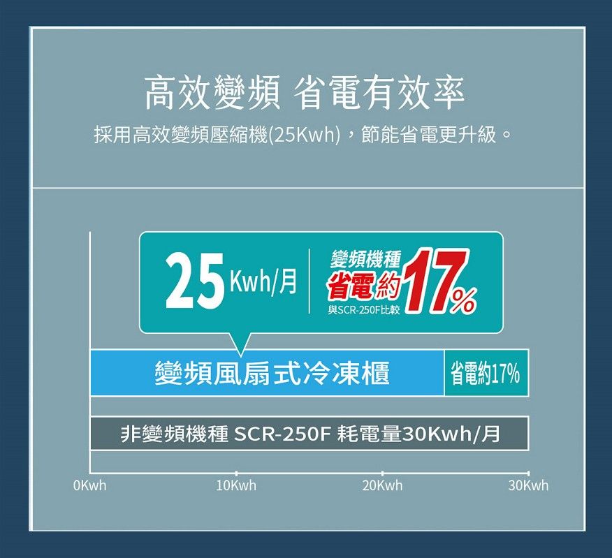 高效變頻 省有效率採用高效變頻壓縮機(25Kwh),節能省電更升級。25 Kwh/ 電與SCR-250F比較變頻機種省電約17變頻風扇式冷凍櫃 省電約17%非變頻機種 SCR-250F 耗電量30Kwh/月10Kwh20Kwh30Kwh