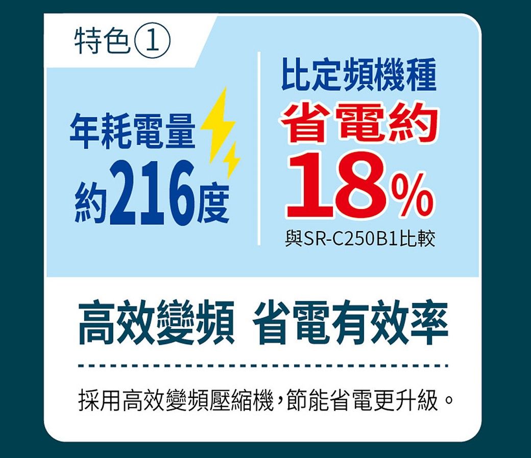 特色年耗電量約216度比定頻機種省電約18%與SR-C250B1比較高效變頻 省電有效率採用高效變頻壓縮機,節能省電更升級