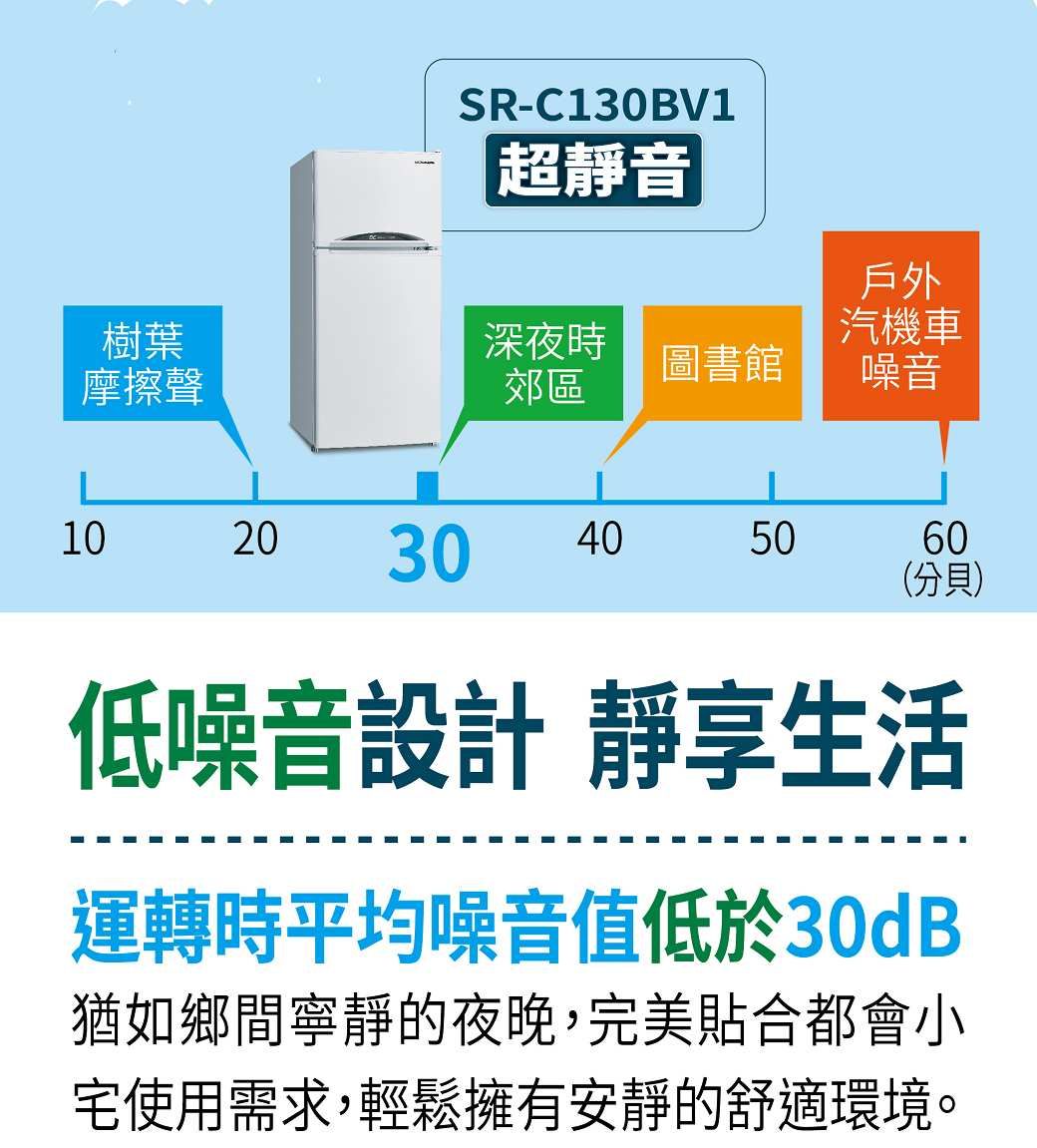 SR-C130BV1超靜音樹葉摩擦聲深夜時郊區圖書館1020304050戶外汽機車噪音60(分貝)低噪音設計 靜享生活運轉時平均噪音值低於30dB猶如鄉間寧靜的夜晚,完美貼合都會小宅使用需求,輕鬆擁有安靜的舒適環境。