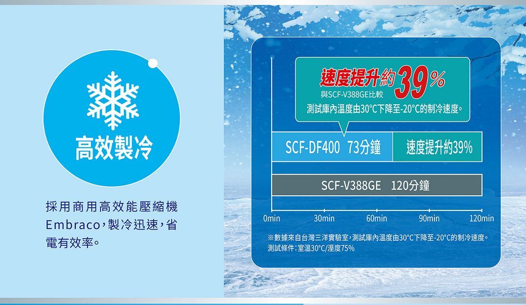 高效製冷速度提升約39與SCF-V388GE比較測試溫度由30下降至-20的制冷速度。SCF-DF400 73分鐘速度提升約39%採用商用高效能壓縮機Embraco,製冷迅速,省電有效率。OminSCF-V388GE 120分鐘30min60min90min120min※數據來自台灣三洋實驗室,測試庫內溫度由30下降至-20°C的制冷速度。測試條件:室溫30/溼度75%