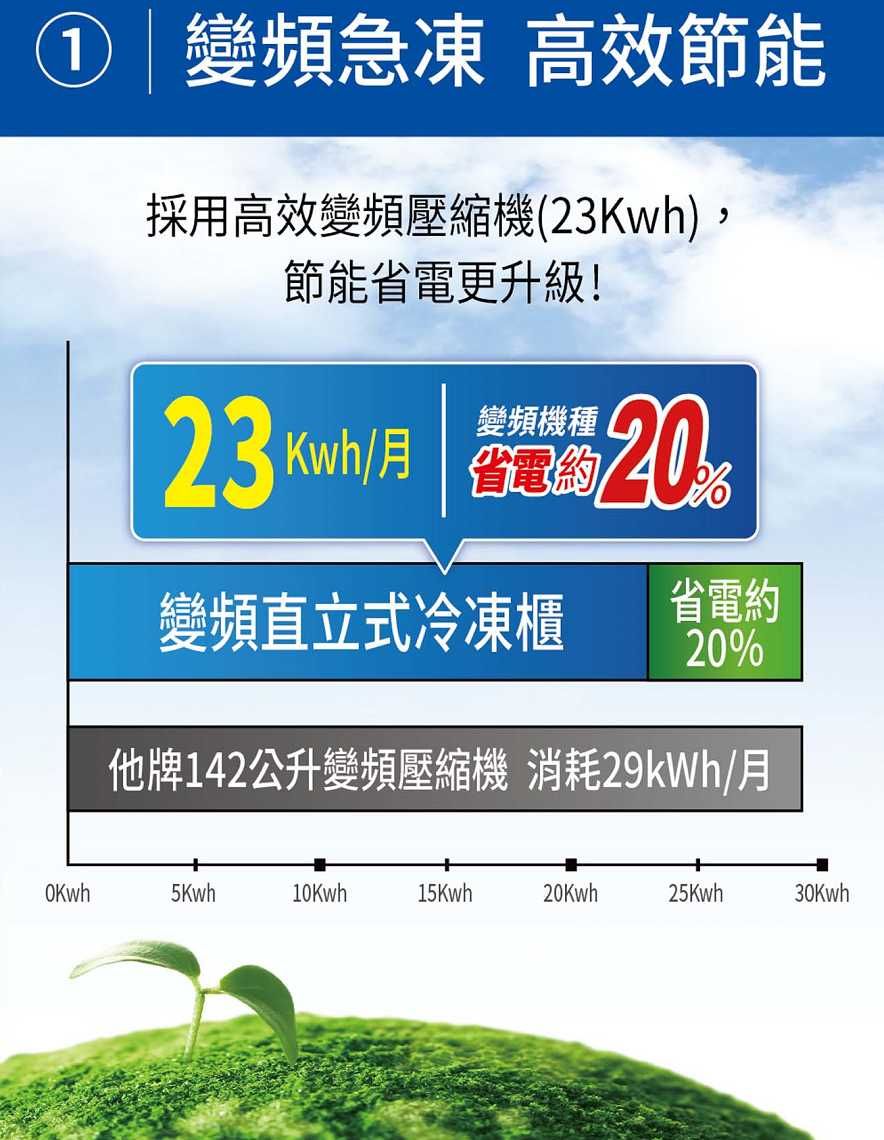 ①變頻急凍 高效節能採用高效變頻壓縮機(23Kwh)節能省電更升級!23 Kwh/月變頻機種省電約20變頻直立式冷凍櫃省電約20%他牌142公升變頻壓縮機 消耗29kWh/月OKwh5Kwh10Kwh15Kwh20Kwh25Kwh30Kwh