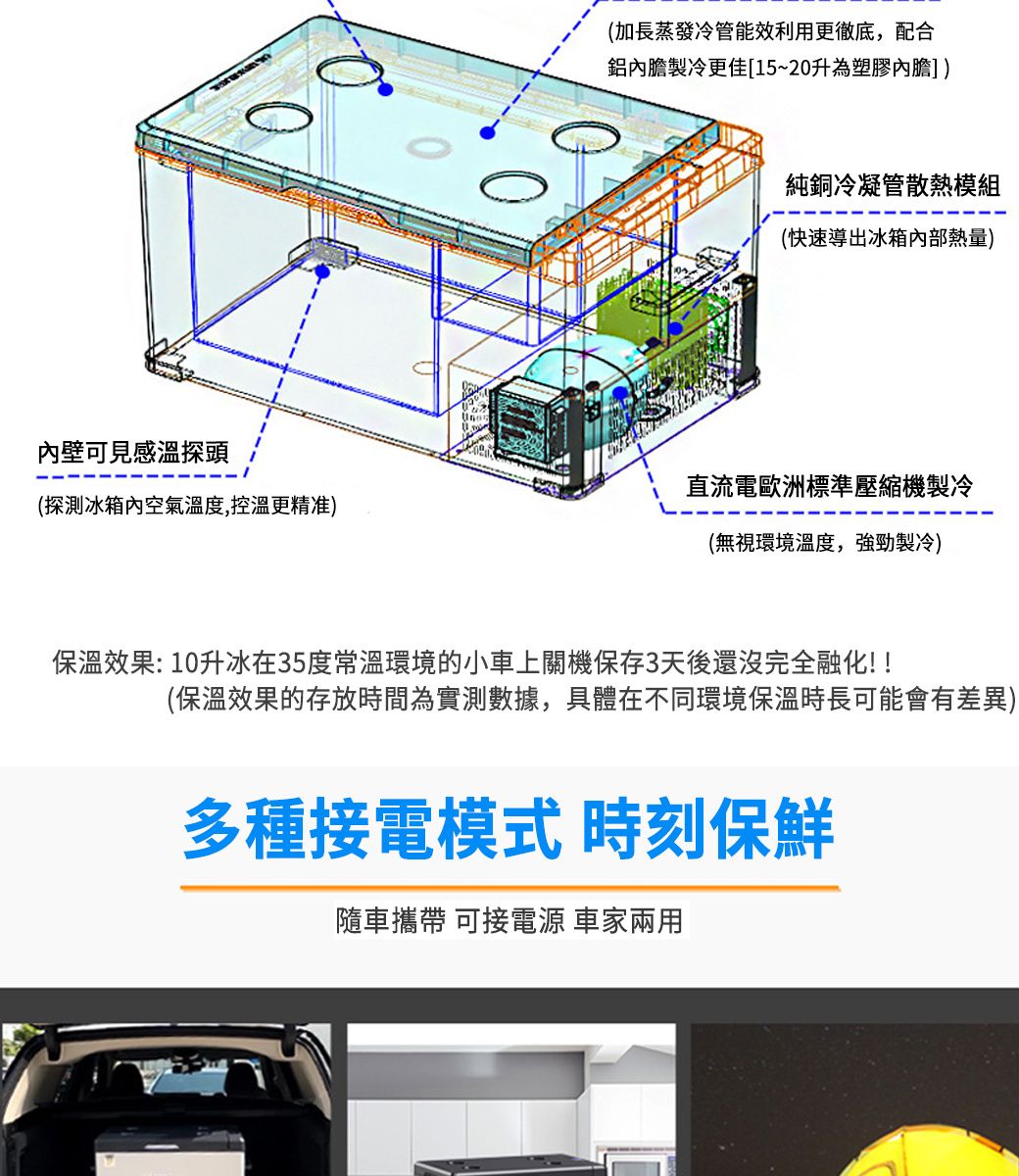 內壁可見感溫探頭(探測冰箱內空氣溫度,控溫更精准)(加長蒸發冷管能效利用更徹底,配合鋁內膽製冷更佳[15~20升為塑膠內膽])純銅冷凝管散熱模組(快速導出冰箱內部熱量)直流電歐洲標準壓縮機製冷(無視環境溫度,強勁製冷)保溫效果:10升冰在35度常溫環境的小車上關機保存3天後還沒完全融化!!(保溫效果的存放時間為實測數據,具體在不同環境保溫時長可能會有差異)多種接電模式時刻保鮮隨車攜帶 可接電源 車家兩用