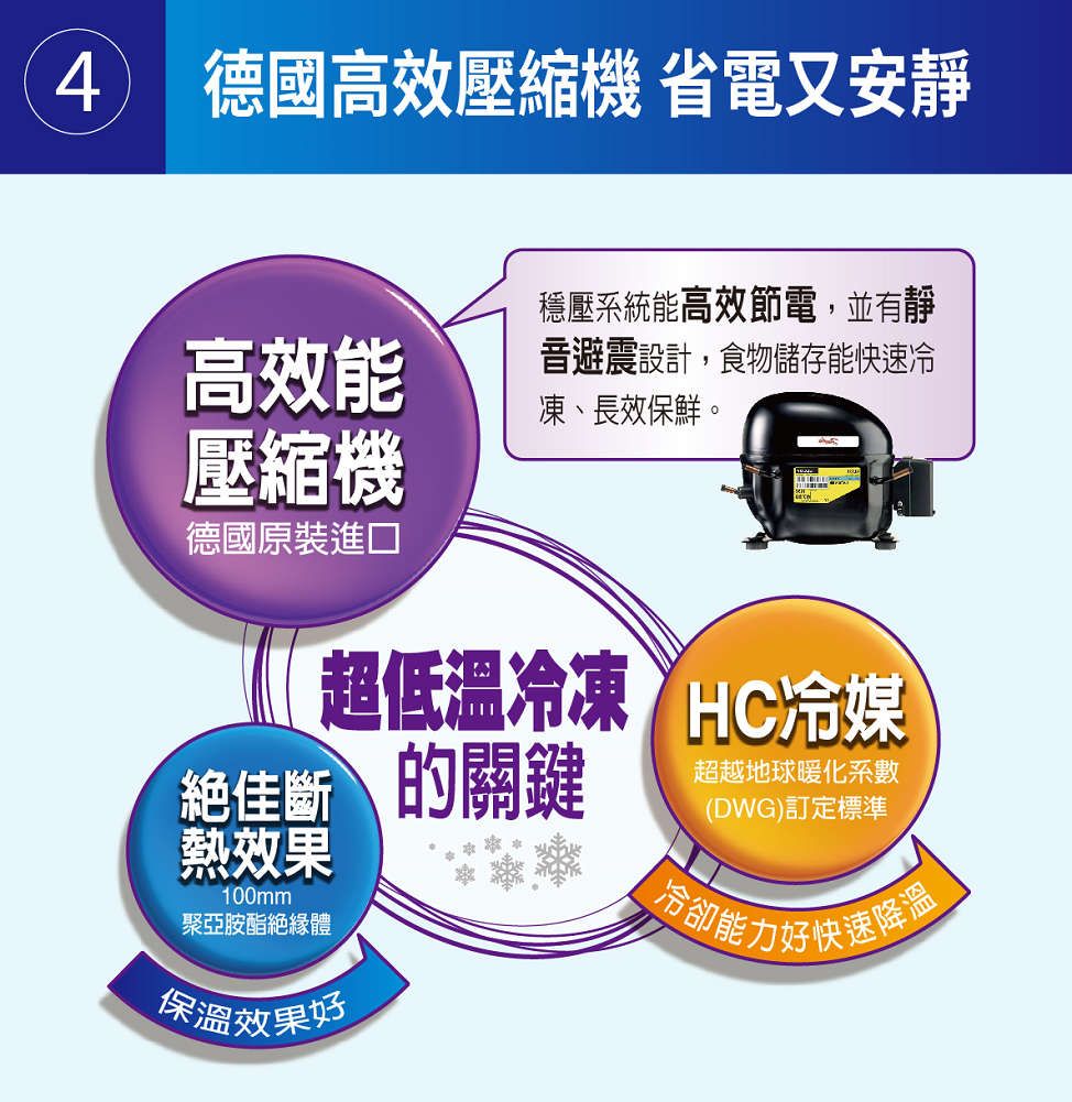 4 德國高效壓縮機省電又安靜高效能穩壓系統能高效節電,並有靜避震設計,食物儲存能快速冷凍、長效保鮮。壓縮機德國原裝進口超低溫冷凍 的關鍵熱效果100mm聚亞胺酯絕緣體保溫效果好超越地球暖化系數(DWG)訂定標準冷卻能能力好快速降