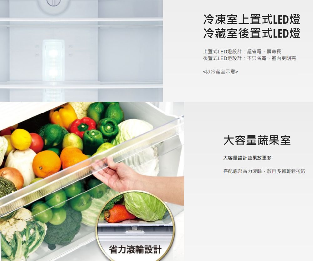 省力滾輪設計冷凍室上置式LED燈冷藏室後置式LED燈上置式LED燈設計:超省電、壽命長後置式LED燈設計:不只省電、室內更明亮以冷藏室示意大容量蔬果室大容量設計蔬果放更多搭配底部省力滾輪,放再多都輕鬆拉取