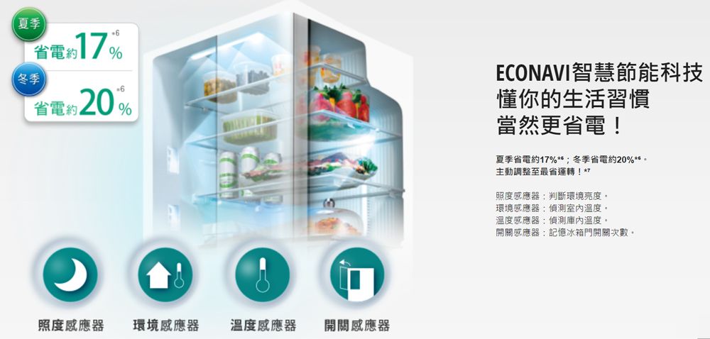 夏季省電約1%冬季省電約20%ECONAVI智慧節能科技懂你的生活習慣當然更省電!夏季省電約17%*;冬季省電約20%主動調整至最省運轉!*7照度感應器判斷環境亮度。環境感應器偵測室內溫度。溫度感應器:偵測庫內溫度。開關感應器:記憶冰箱門開關次數。照度感應器 環境感應器 溫度感應器 開關感應器