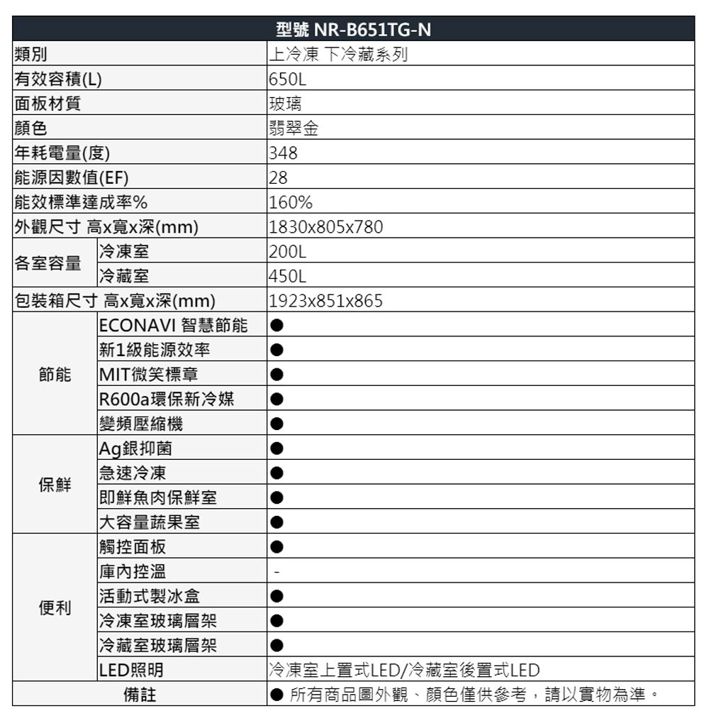 類別有效容積(L)面板材質顏色年耗電量(度)能源因數值(EF)型號 NR-B651TG-N上冷凍下冷藏系列650L玻璃翡翠金34828160%能效標準達成率%外觀尺寸 高x深(mm) 1830x805x780冷凍室200L各室容量冷藏室450L包裝箱尺寸高x寬x深(mm)1923x851x865 ECONAVI 智慧節能新1級能源效率節能MIT微笑標章 R600a環保新冷媒變頻壓縮機Ag銀抑菌急速冷凍保鮮即鮮魚肉保鮮室大容量蔬果室觸控面板控溫活動式製冰盒便利冷凍室玻璃層架冷藏室玻璃層架LED照明備註冷凍室上置式LED/冷藏室後置式LED所有商品圖外觀、顏色僅供參考,請以實物為準。