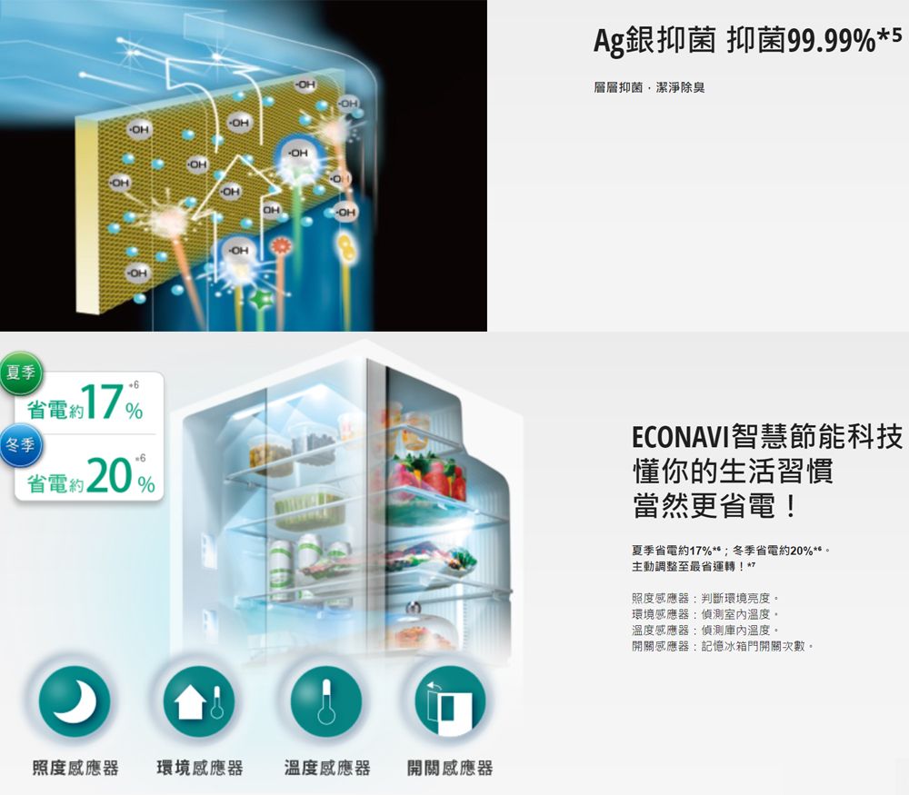 OHAg銀抑菌 抑菌99.99%*5層層抑菌潔淨除臭夏季冬季省電約省電約20%ECONAVI智慧節能科技懂你的生活習慣當然更省電!夏季省電約1%;冬季省電約20%**主動調整至最省運轉!*7照度感應器:判斷環境亮度。環境感應器:偵測室內溫度。溫度感應器:偵測庫內溫度。開關感應器:記憶冰箱門開關次數。照度感應器環境感應器溫度感應器開關感應器
