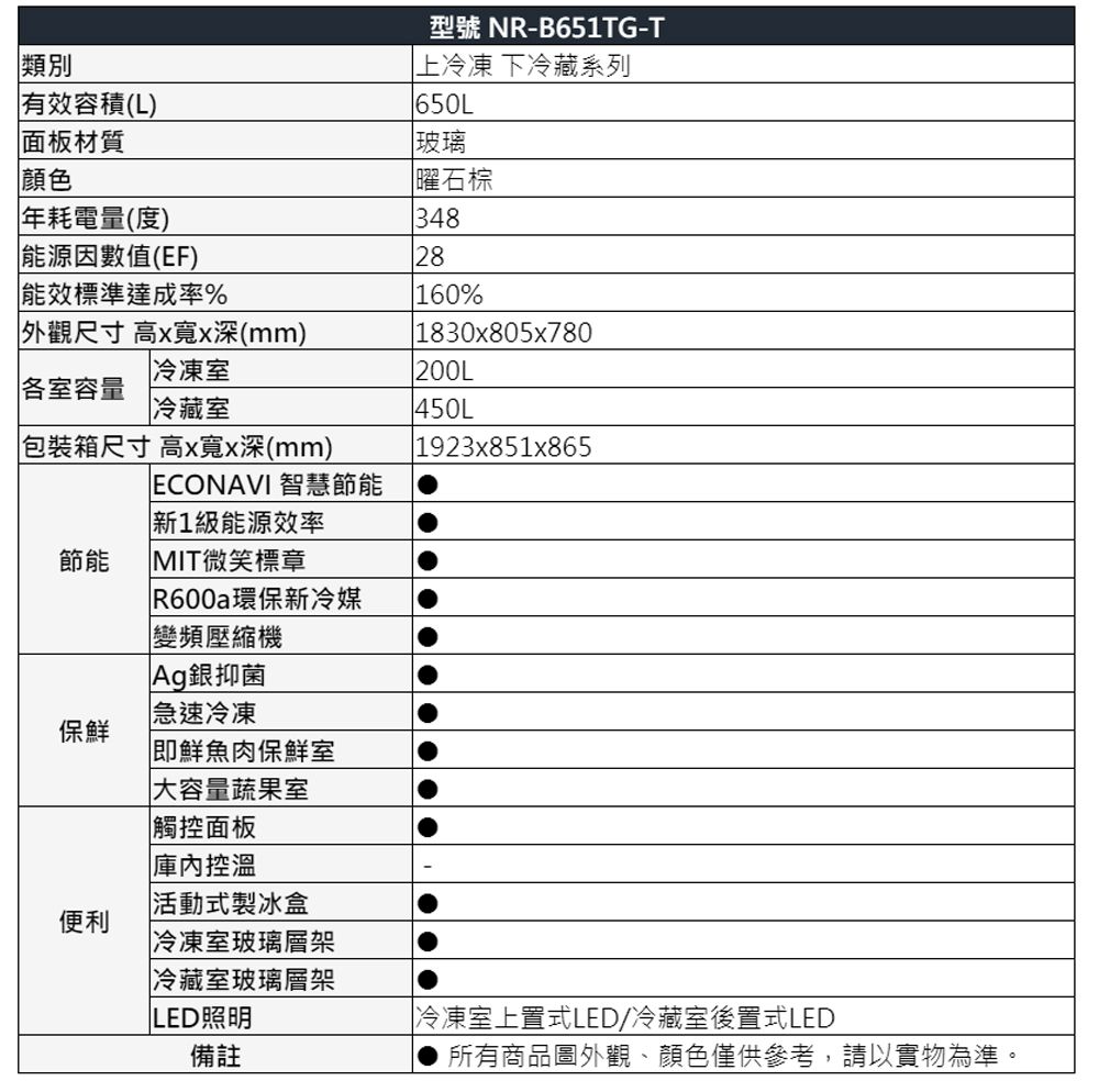 類別有效容積(L)面板材質顏色年耗電量(度)型號 NR-B651TG-T上冷凍下冷藏系列650L玻璃曜石棕348能源因數值(EF)28能效標準達成率%160%外觀尺寸高寬深(mm)1830x805x780冷凍室200L各室容量冷藏室450L包裝箱尺寸 高x寬x深(mm)1923x851x865 ECONAVI 智慧節能新1級能源效率節能MIT微笑標章 R600a環保新冷媒變頻壓縮機Ag銀抑菌急速冷凍保鮮即鮮魚肉保鮮室大容量蔬果室觸控面板控溫活動式製冰盒便利冷凍室玻璃層架冷藏室玻璃層架LED照明備註冷凍室上置式LED/冷藏室後置式LED所有商品圖外觀、顏色僅供參考,請以實物為準。