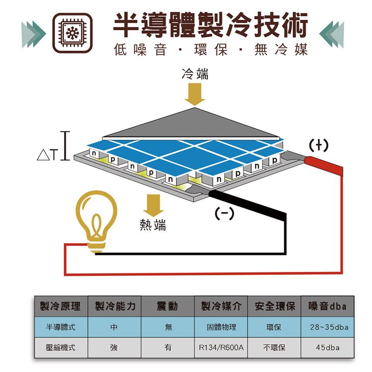 半導體製冷技術低噪音環保無冷媒熱端冷端(-)(+)製冷原理 製冷能力 震動製冷媒介 安全環保 噪音dba半導體式無固體物理環保28~35dba壓縮機式強有R134/R600A不環保45dba