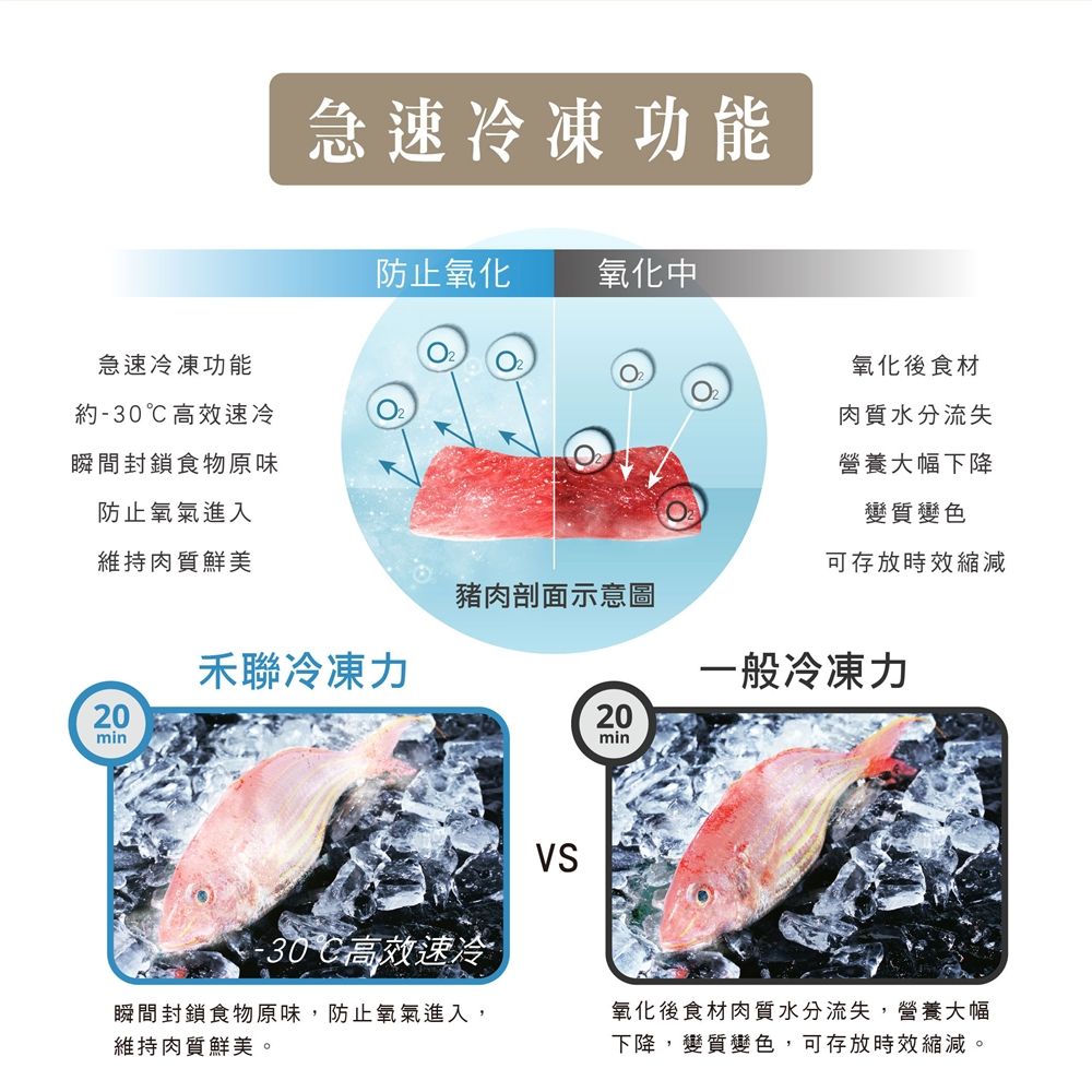 急速冷凍功能約-30℃高效速冷瞬間封鎖食物原味防止氧氣進入維持肉質鮮美急速冷凍功能防止氧化氧化中氧化後食材豬肉剖面示意圖禾聯冷凍力20min20-30℃高效速冷瞬間封鎖食物原味,防止氧氣進入,維持肉質鮮美。肉質水分流失營養大幅下降變質變色可存放時效縮減20min一般冷凍力氧化後食材肉質水分流失,營養大幅下降,變質變色,可存放時效縮減。