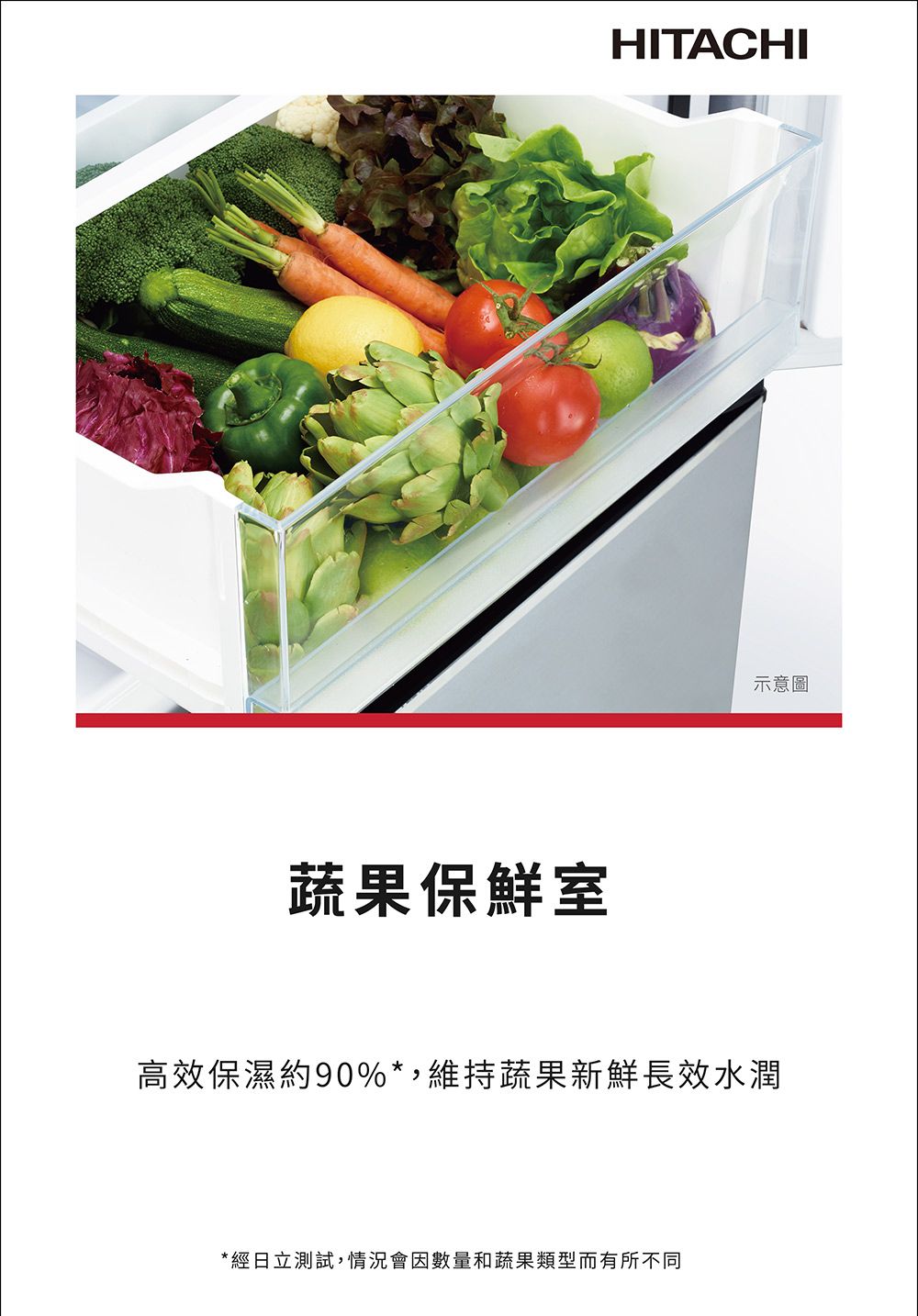 蔬果保鮮室HITACHI示意圖高效保濕約90%*,維持蔬果新鮮長效水潤*經日立測試,情況會因數量和蔬果類型而有所不同