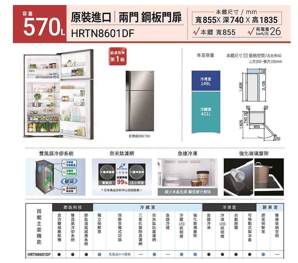 容量57原裝進口兩門 鋼板門扉本體尺寸/mm寬855深高1835HRTN8601DF本體 寬855耗電量6能源效率第1級星BSLTW卻濾各容量本體尺寸 散熱/左右各50上方300、後方100mm149L421L8552冷大腿 數率達實驗前 18小時後*日本食品分析中心測試結果。減少冰晶生成 原汁原味果冷凍室室科技室 空間蔬 室 | 冷凍  冷凍強化玻璃層架冷藏 (0) 急速冷藏奈米鈦網抗菌室室節能雙風扇冷卻系統直流變頻HRTN8601DF乳製品-蔬果•