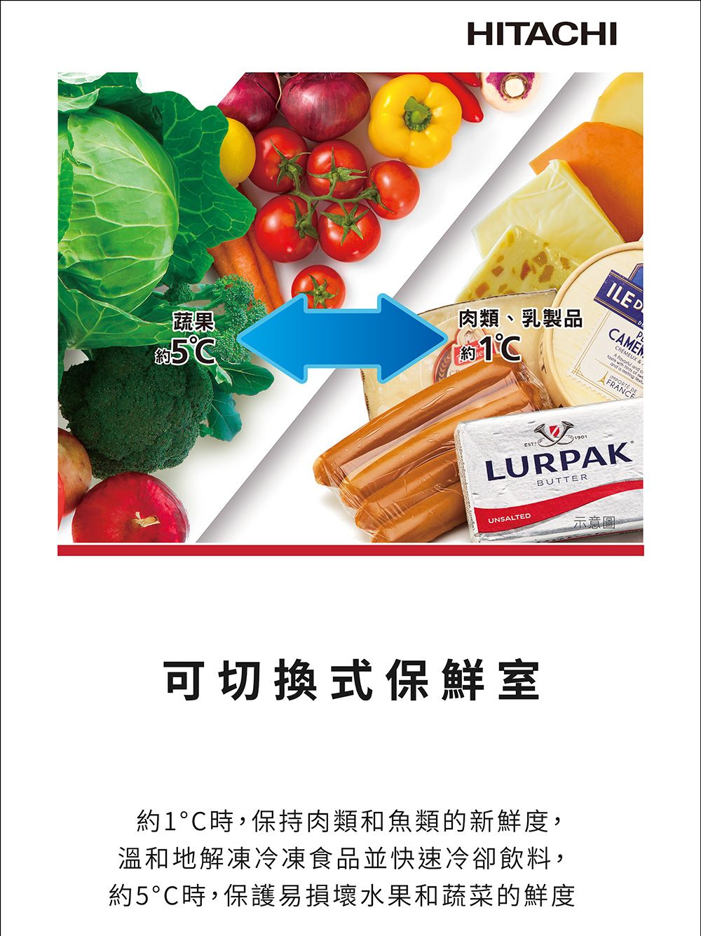 蔬果 ®HITAHI肉類、乳製品CILE DCREMEUKA       DRANCELURPAKBUTTERUNSALTED示意圖可切換式保鮮室約1時,保持肉類和魚類的新鮮度,溫和地解凍冷凍食品並快速冷卻飲料,約5時,保護易損壞水果和蔬菜的鮮度