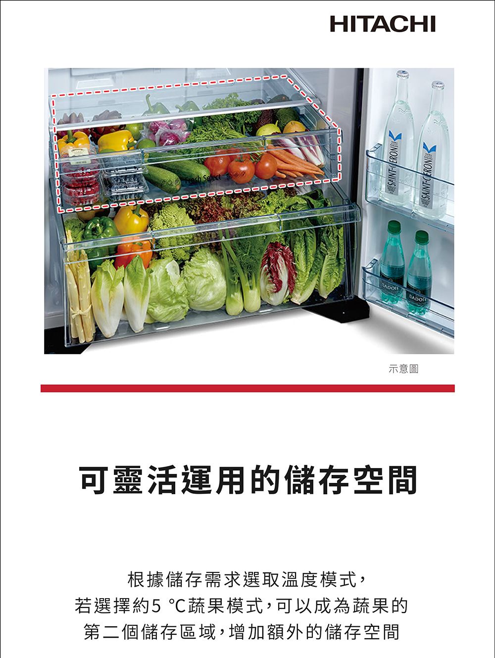 可靈活運用的儲存空間根據儲存需求選取溫度模式,若選擇約5 ℃蔬果模式,可以成為蔬果的第二個儲存區域,增加額外的儲存空間示意圖HITACHI SAINTSAINT