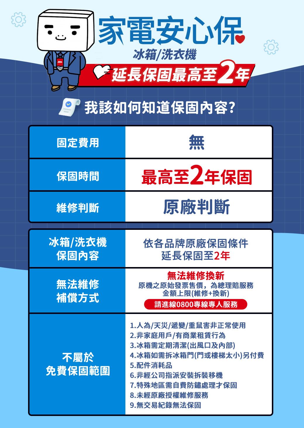 家電安心保冰箱/洗衣機 延長保固最高至2年 我該如何知道保固內容?固定費用無保固時間最高至2年保固維修判斷原廠判斷冰箱/洗衣機保固內容依各品牌原廠保固條件延長保固至2年無法維修換新無法維修原機之原始發票售價,為總理賠服務金額上限(維修+換新)補償方式請進線0800專線專人服務1.人為/天災/遞變/重鼠害非正常使用2.非家庭用戶有商業租賃行為3.冰箱需定期清潔(出風口及內部)不屬於4.冰箱如需拆冰箱門(門或樓梯太小)另付費免費保固範圍5.配件消耗品6.非經公司指派安裝拆裝移機7.特殊地區需自費防鏽處理保固8.未經原廠授權維修服務9.無交易紀錄無法保固