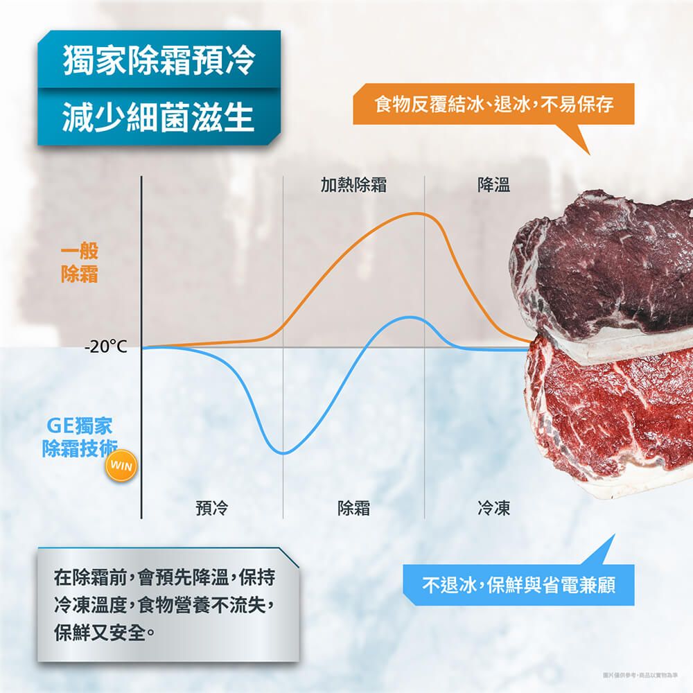 獨家除霜預冷食物反覆結冰、退冰,不易保存減少細菌滋生加熱除霜降溫一般除霜-20GE獨家除霜技術WIN預冷除霜冷凍在除霜前,會預先降溫,保持冷凍溫度,食物營養不流失,保鮮又安全。不退冰,保鮮與省電兼顧,