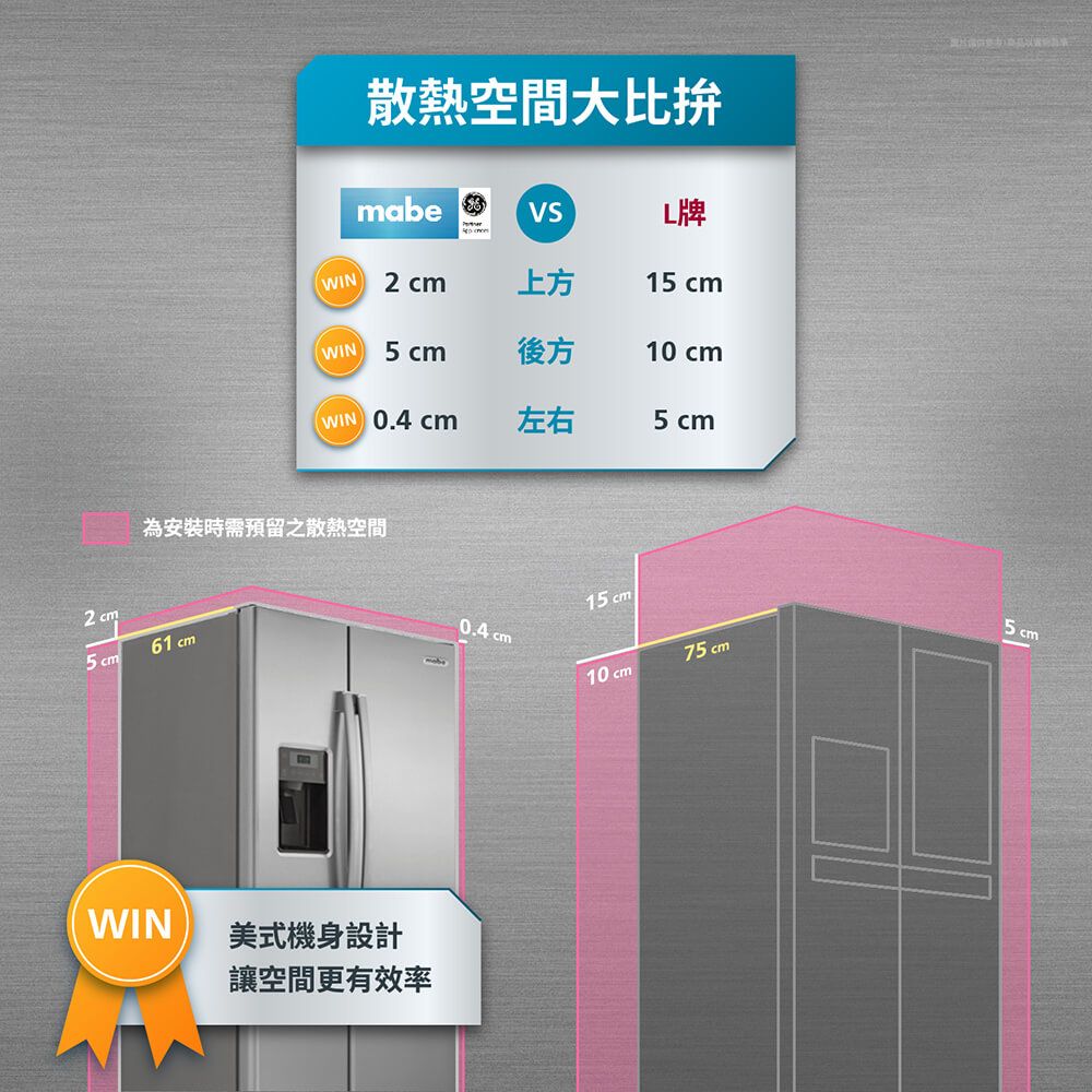 散熱空間大比拚mabeVSL牌WIN2 cm上方15 cmWIN5cm後方10 cm( 0.4 cm左右5cm為安裝時需預留之散熱空間2 cm61 cm5cmWIN美式機身設計讓空間更有效率15cm0.4 cm75 cm10 cm5 cm