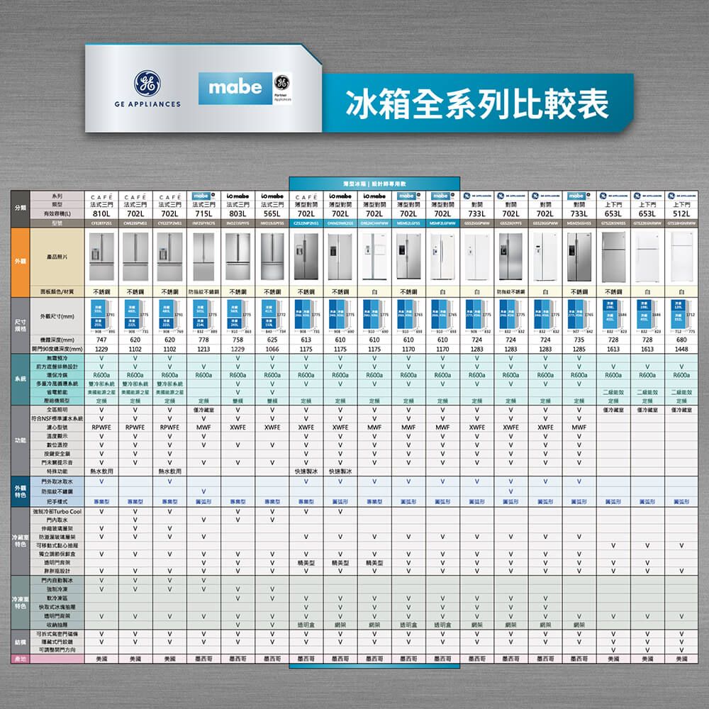 GE APPIANCES全系列比較表冰箱  系列CAFECAFE分類法三法三CAFE法式三法式三有810L702L702L715L 法式三門803L法式三門565LCAFE  mabemabemobe上下門上下門702L702L702L702L702L 733L 702L 702L 733L653L653L上下門512L 產品照片颜色/材質 不妨不妨尺寸mmL尺寸(mm)74762062077875862561361061061061072472472473572872868090(mm)1229110212131229106611751175117011701283128312831285161316131448R600aR600aR600aR600aR600aR600aR600aR600aR600aR600aR600aR600aR600aR600aR600a多面統 系效板定定定定定定定藏室冷藏室符合RPWFERPWFERPWFEMWFXWFEXWFEXWFEXWFEMWFMWFMWFXWFEXWFEXWFEMWF數門關示功能熱水飲用熱水飲用快速製冰快速製冰門外冰取水外觀把手式冷卻Turbo Cool取水特色式提製冰冷取冷凍特色快取式門收可拆式氣密門結構式門方向) 墨西哥美國