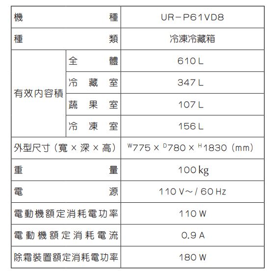 種UR-P61VD8冷凍冷藏箱類全體610L冷藏室347 L有效内容積蔬果室107 L冷凍室156 L外型尺寸(寬深高) W775x780xH1830(mm)重量100kg電源110V~/ 60 電動機額定消耗電功率110 W電動機額定消耗電流0.9 A「除霜裝置額定消耗電功率|180 W