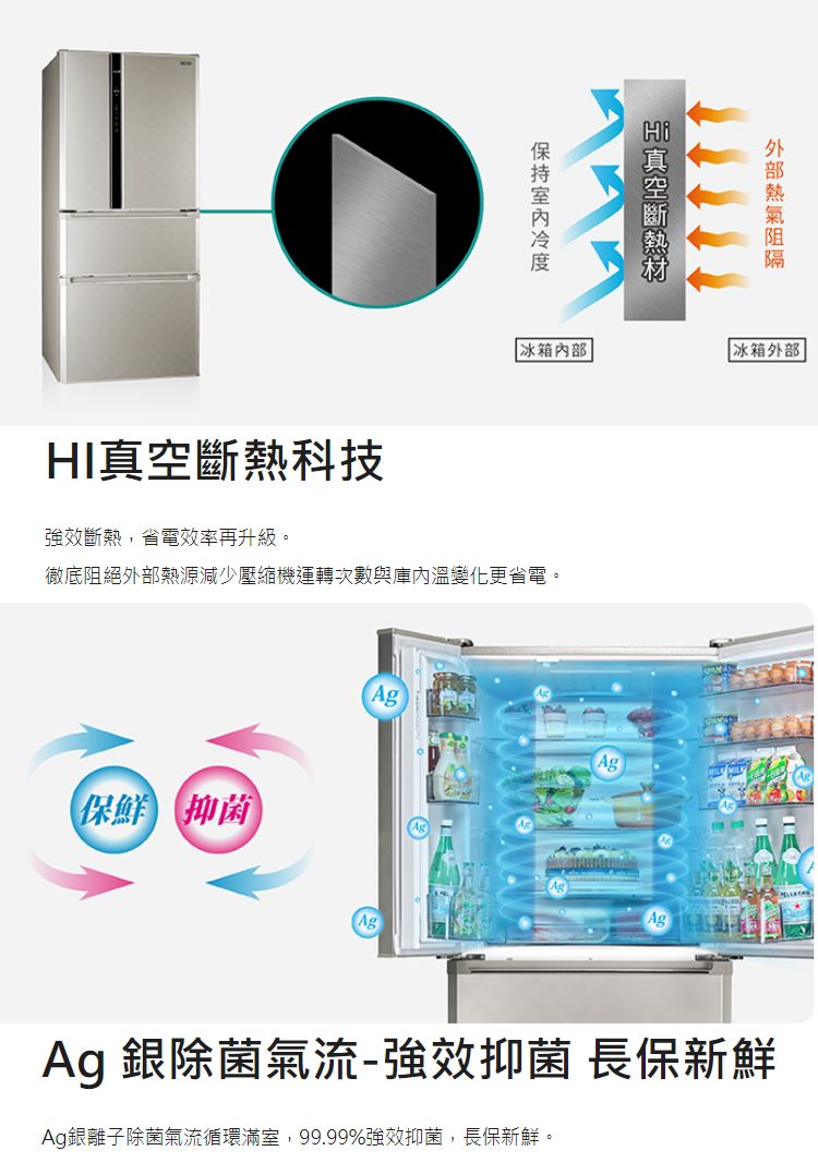 HI科技 真空斷熱冰箱內部冰箱外部徹底阻絕外部熱源減少壓縮機運轉次數與庫內溫變化更省電。強效斷熱,省電效率再升級。保鮮 抑菌AgAg銀除菌氣流-強效抑菌 長保新鮮Ag銀離子除菌氣流循環滿室,99.99%強效抑菌,長保新鮮。
