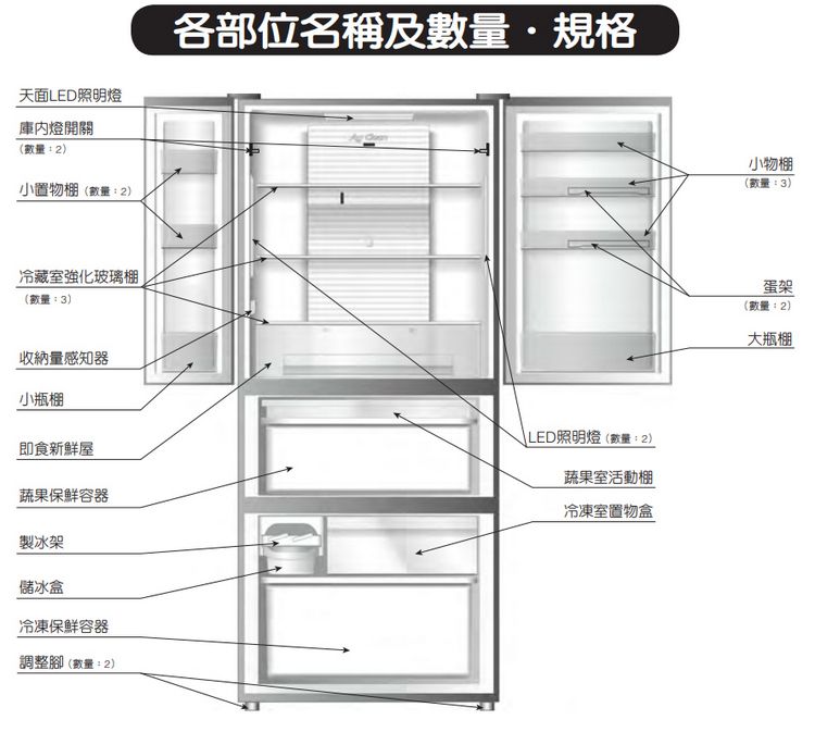 天面LED照明燈燈開關(數量:2)小(數量:2)各部位名稱及數量規格冷藏室強化玻璃棚(數量:3)收納量感知器小瓶棚即食新鮮屋蔬果保鮮容器製冰架儲冰盒冷凍保鮮容器調整腳(數量:2)LED照明燈(數量:2)蔬果室活動冷凍室置物盒小物棚(數量:3)蛋架(數量:2)大瓶棚