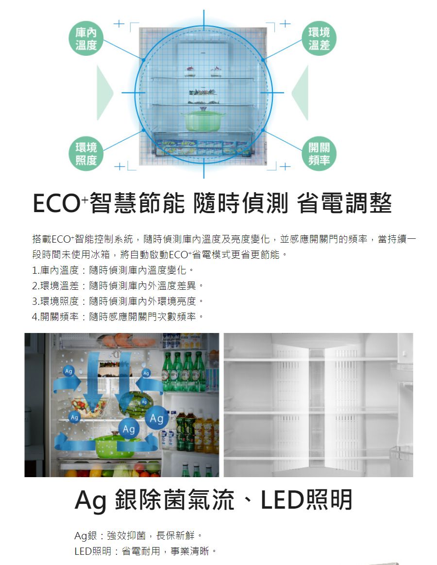 溫度環境照度L環境溫差開關頻率ECO智慧節能 隨時偵測 省電調整搭載ECO智能控制系統,隨時偵測庫內溫度及亮度變化,並感應開關門的頻率,當持續一段時間未使用冰箱,將自動啟動ECO+省電模式更省更節能。1.庫內溫度隨時偵測庫內溫度變化。2.環境溫差隨時偵測庫內外溫度差異。3.環境照度:隨時偵測庫內外環境亮度。4.開關頻率:隨時感應開關門次數頻率。AgAgAg銀除菌氣流、LED照明Ag銀:強效抑菌,長保新鮮。LED照明:省電耐用,事業清晰。